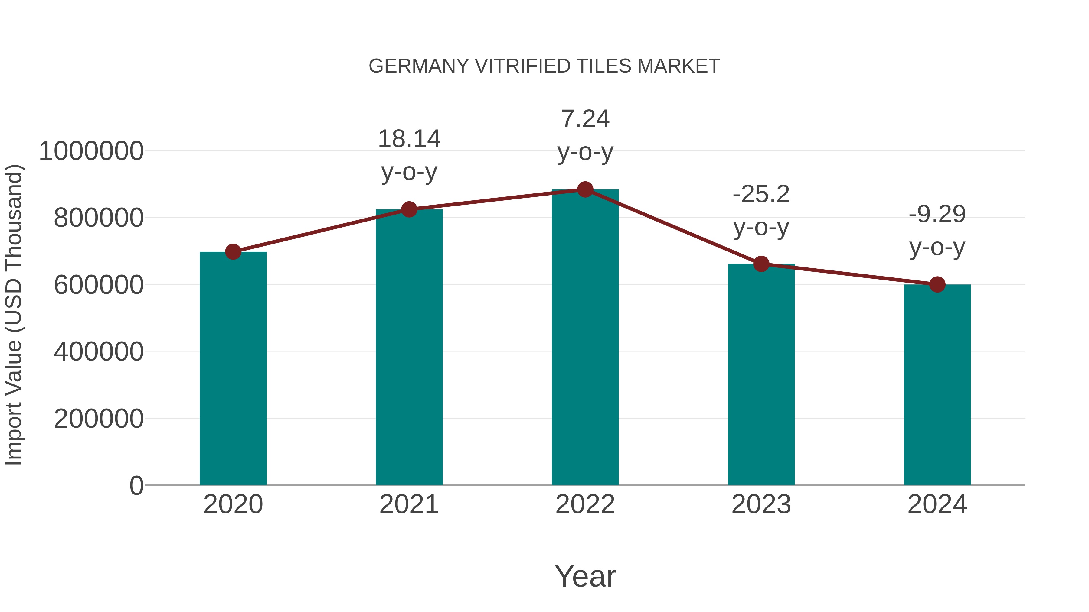  Germany Vitrified Tiles Market: Import Trend Analysis