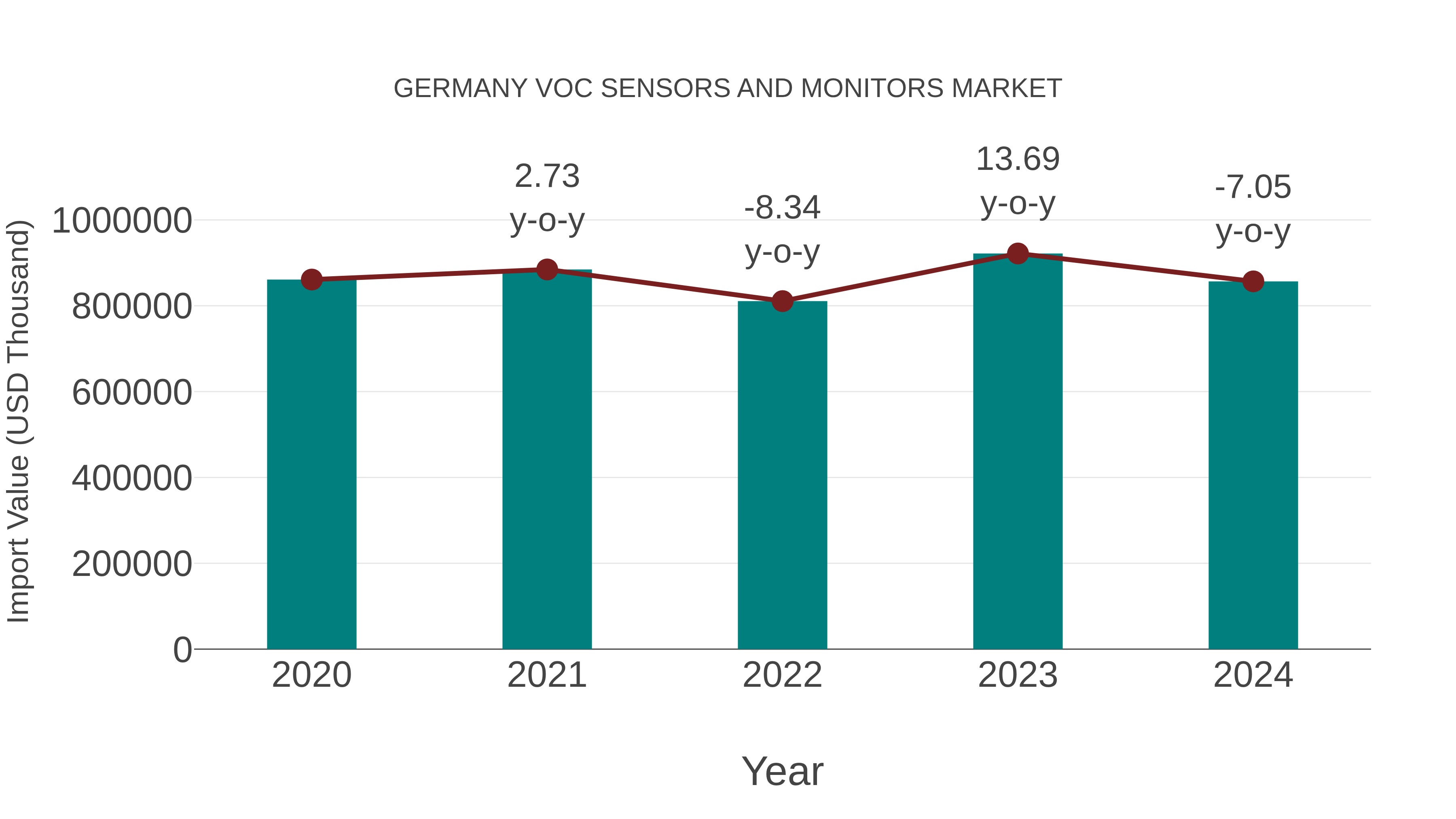 Germany Voc Sensors and Monitors Market: Import Trend Analysis