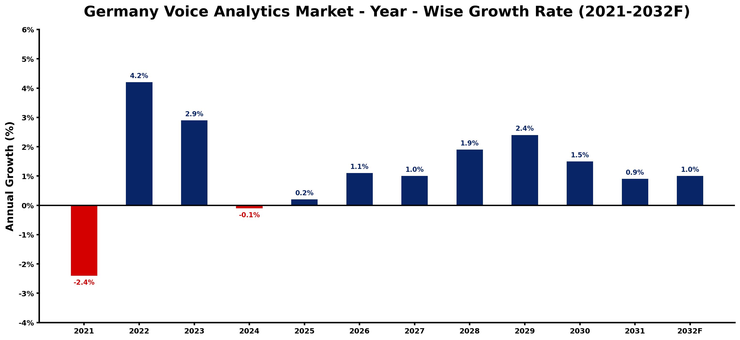 Germany Voice Analytics Market Year-wise Growth Rate and Key Drivers