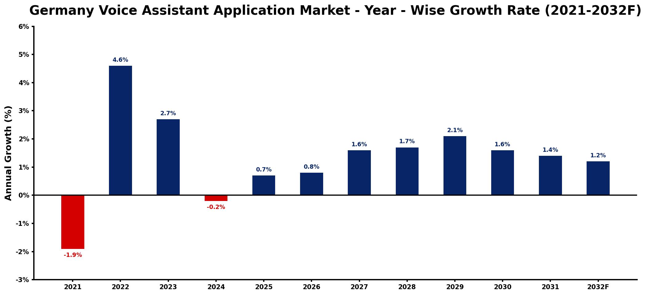 Germany Voice Assistant Application Market Year-wise Growth Rate and Key Drivers