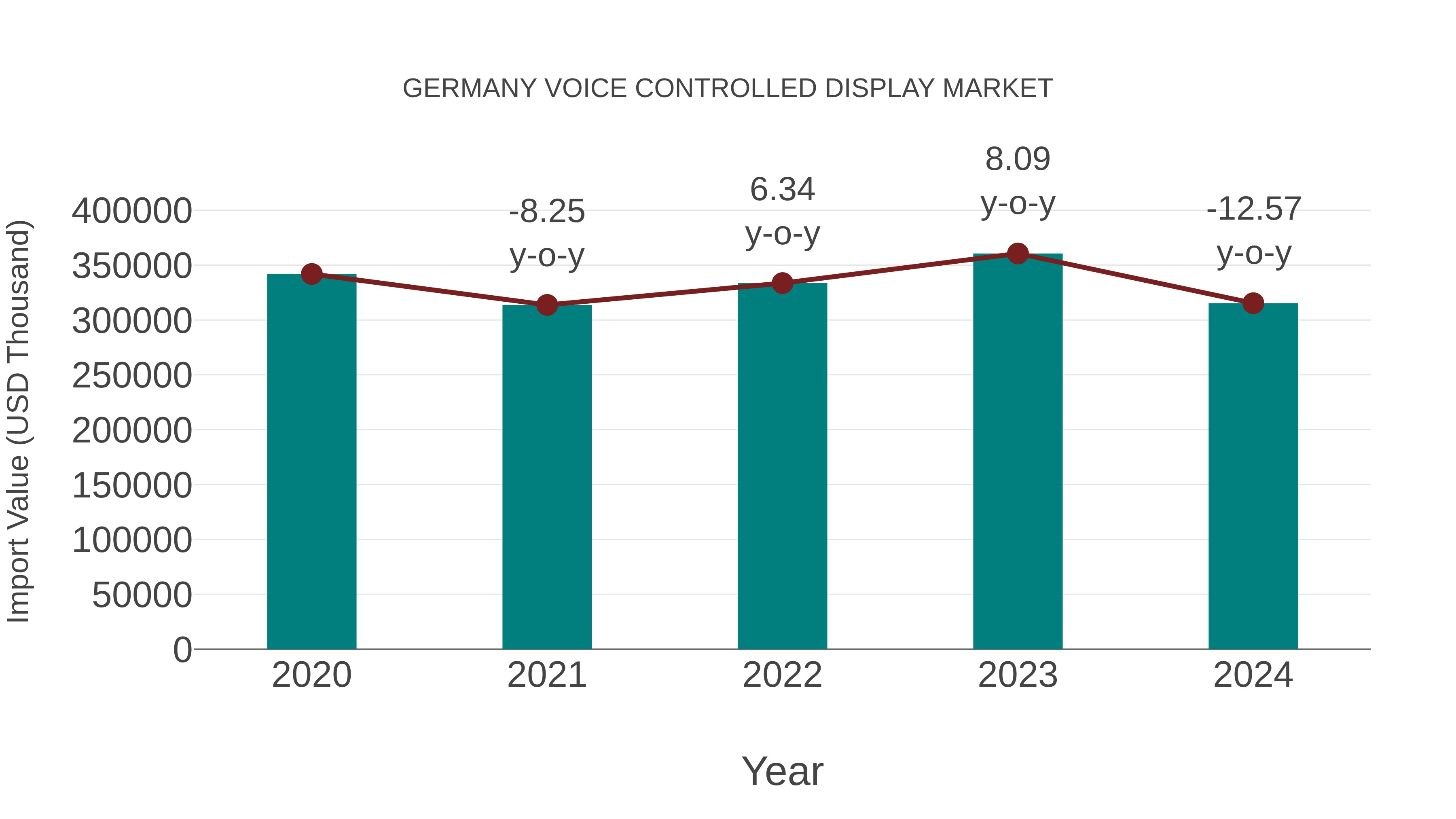 Germany Voice Controlled Display Market: Import Trend Analysis