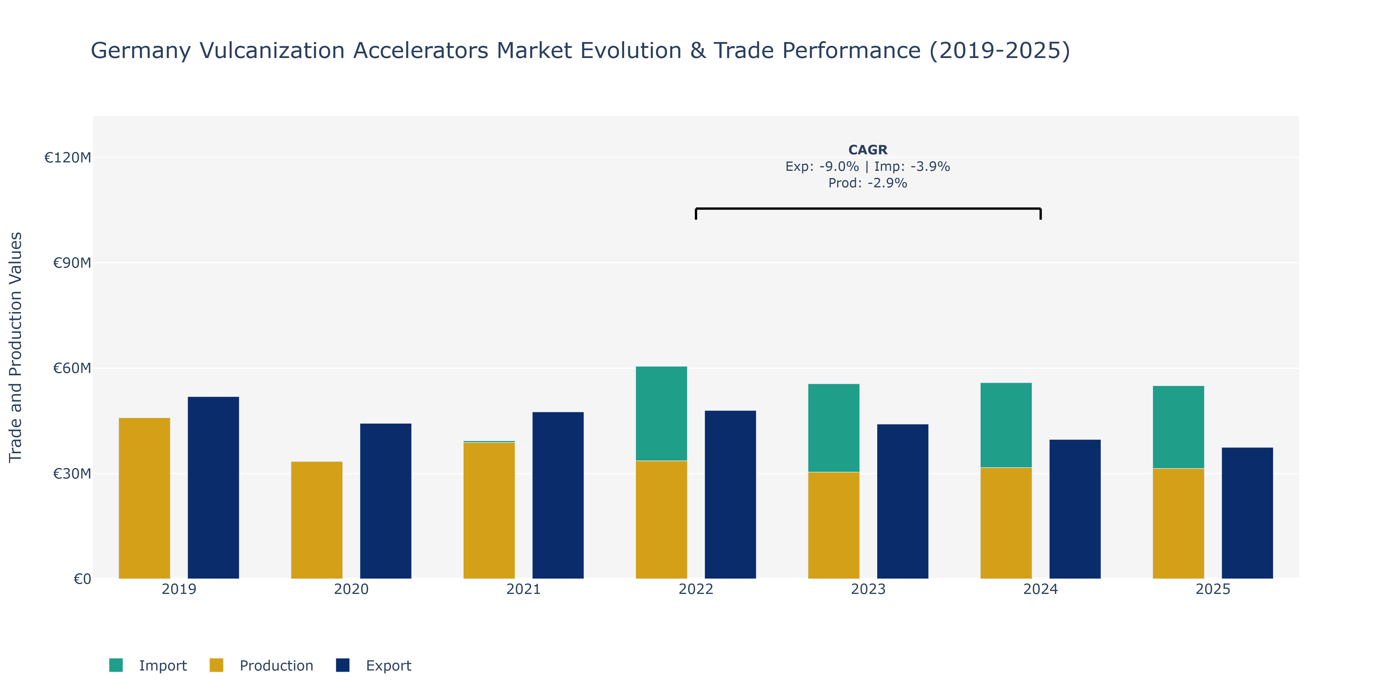 Germany Vulcanization Accelerators Market: Production & Trade Performance (2019-2025)