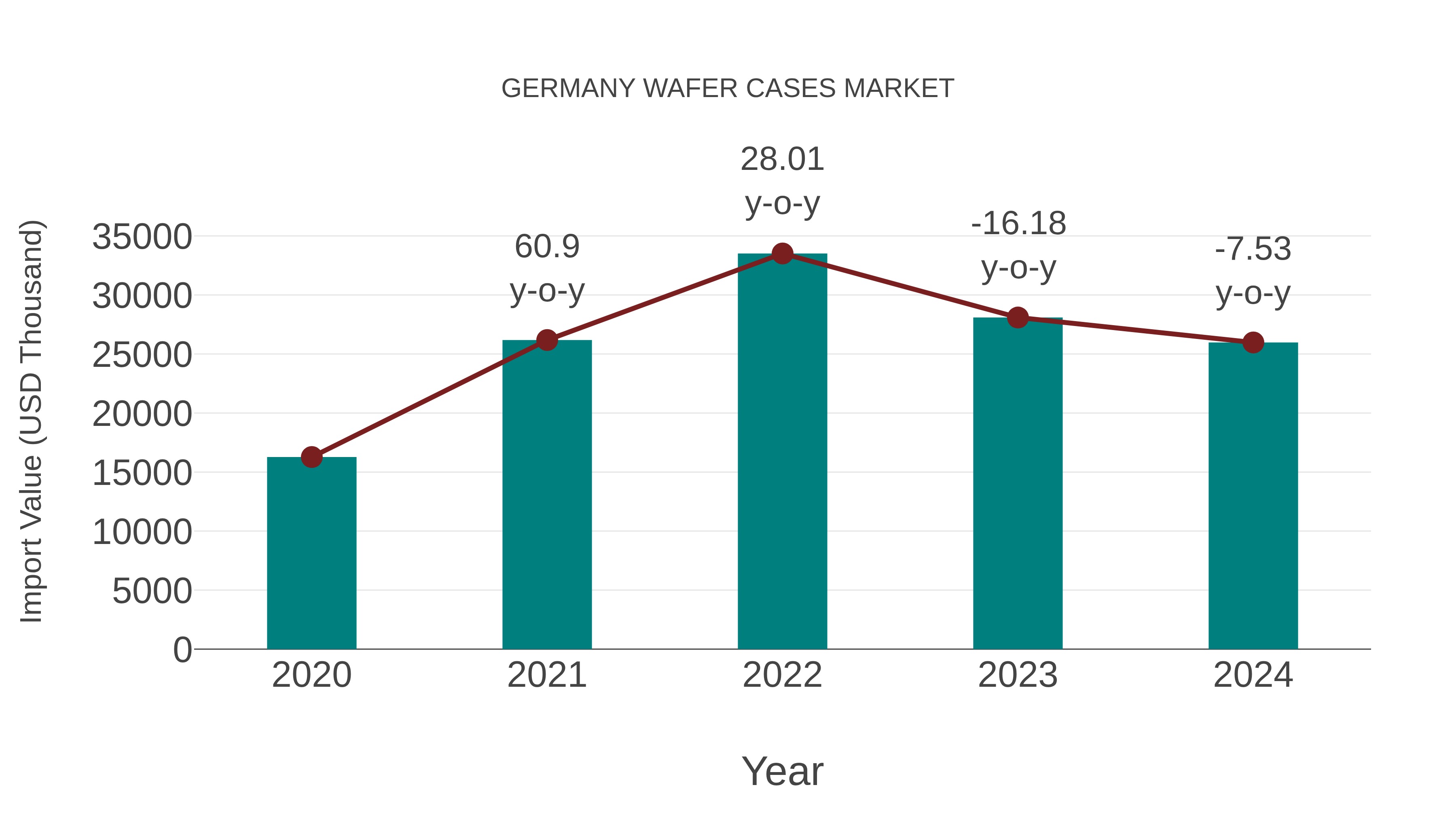  Germany Wafer Cases Market: Import Trend Analysis