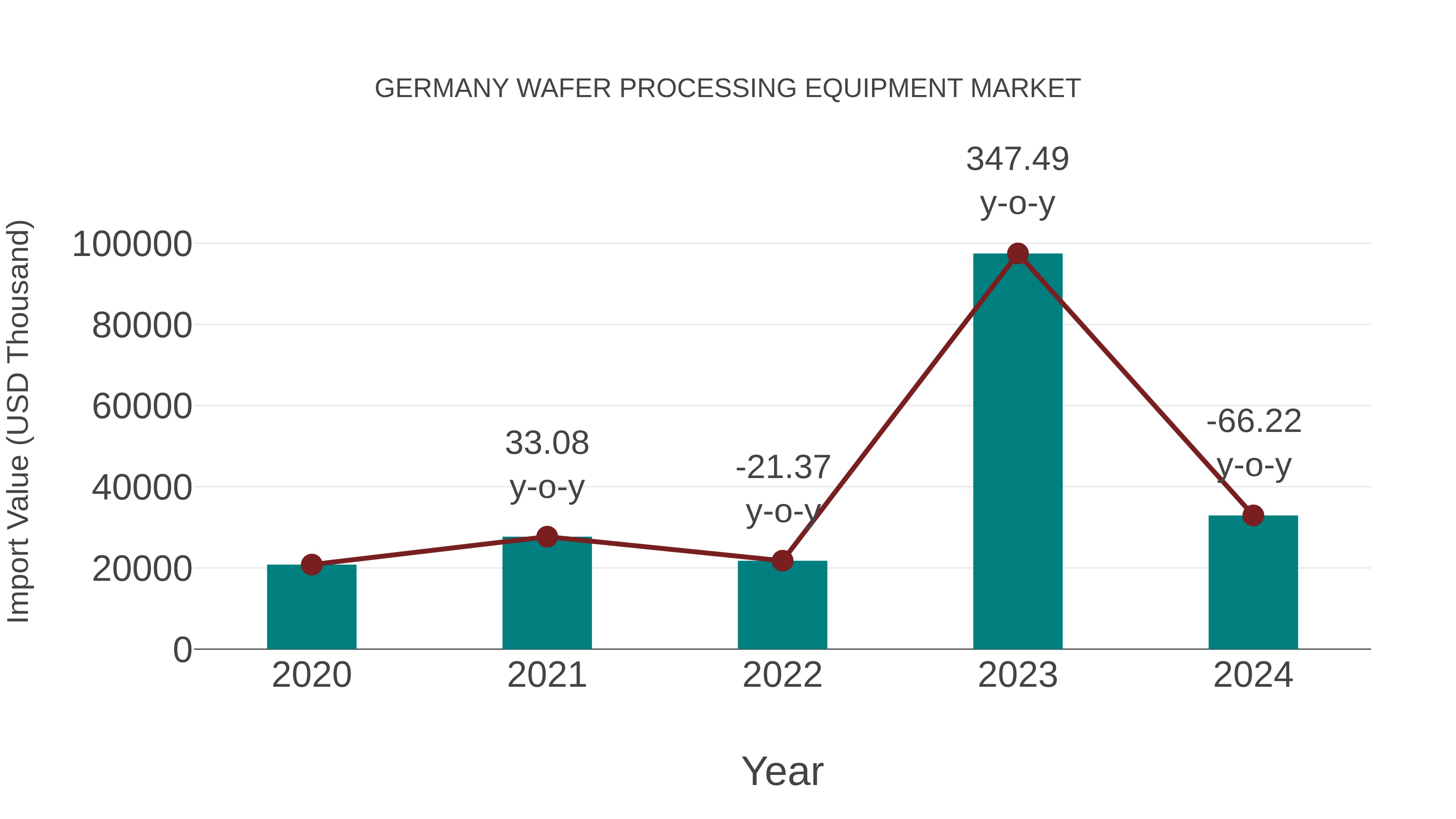  Germany Wafer Processing Equipment Market: Import Trend Analysis