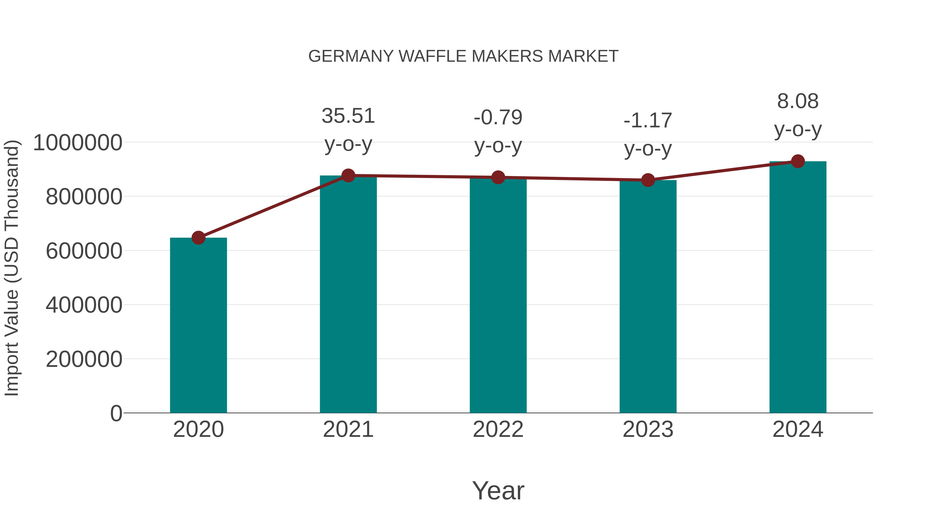  Germany Waffle Makers Market: Import Trend Analysis