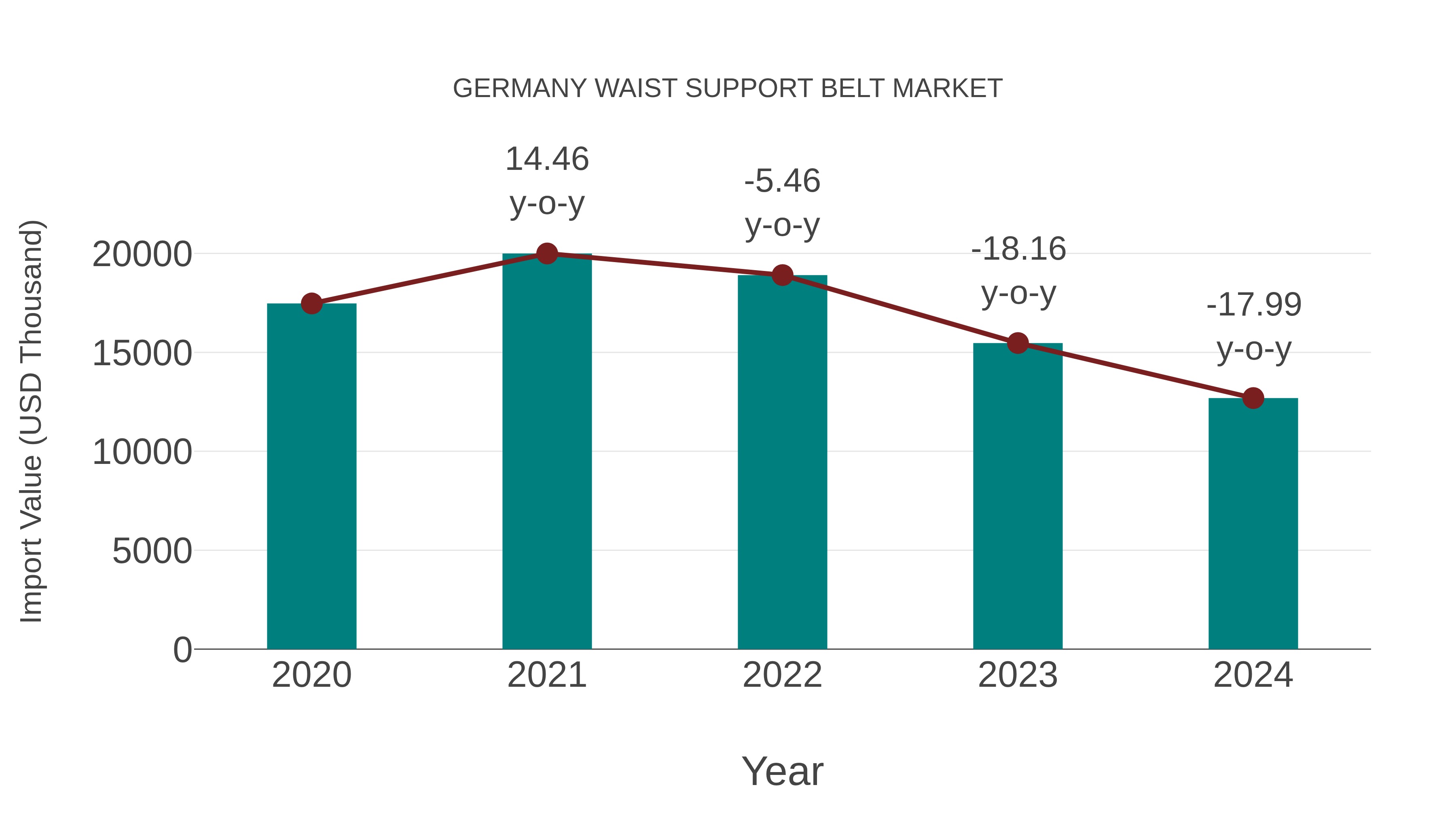  Germany Waist Support Belt Market: Import Trend Analysis