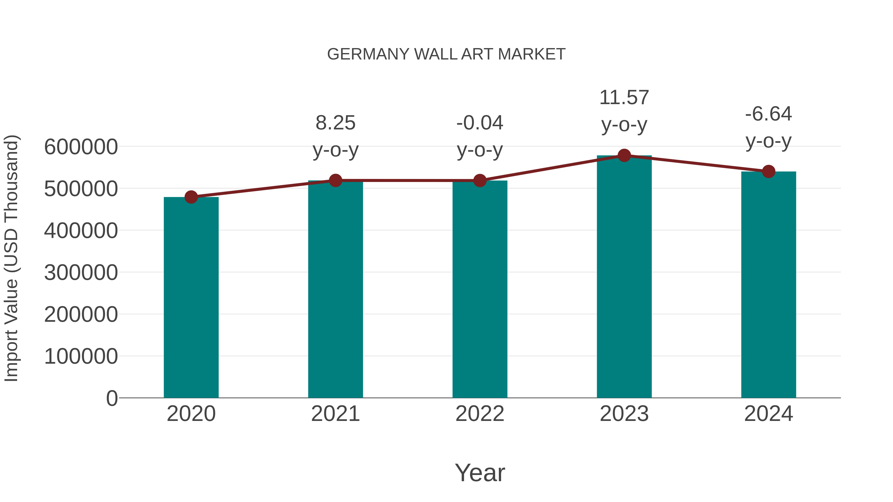 Germany Wall Art Market: Import Trend Analysis
