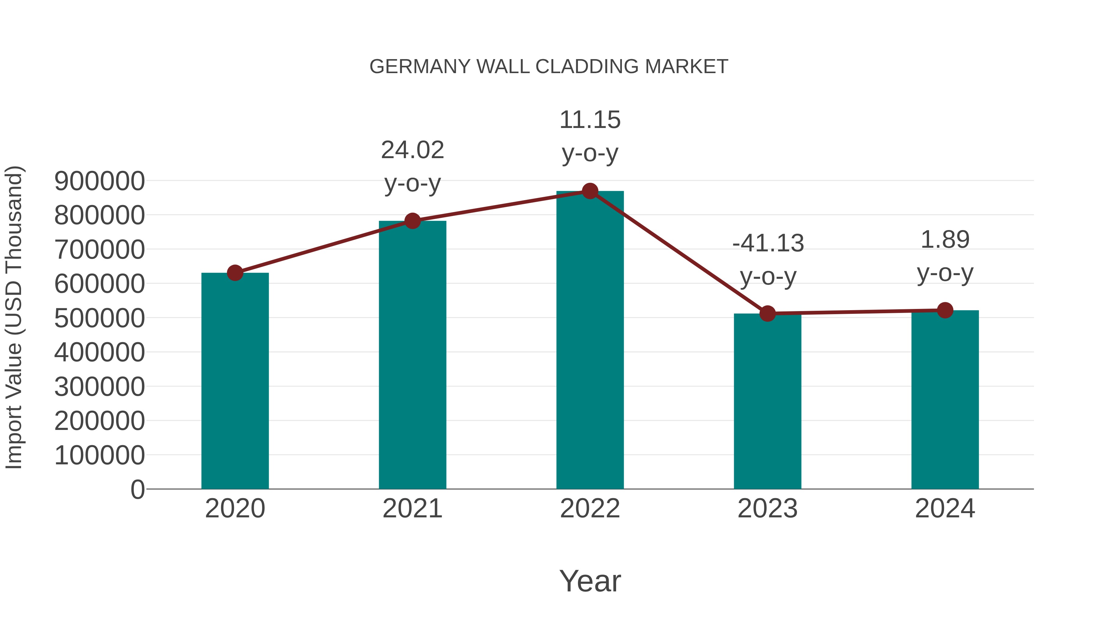  Germany Wall Cladding Market: Import Trend Analysis