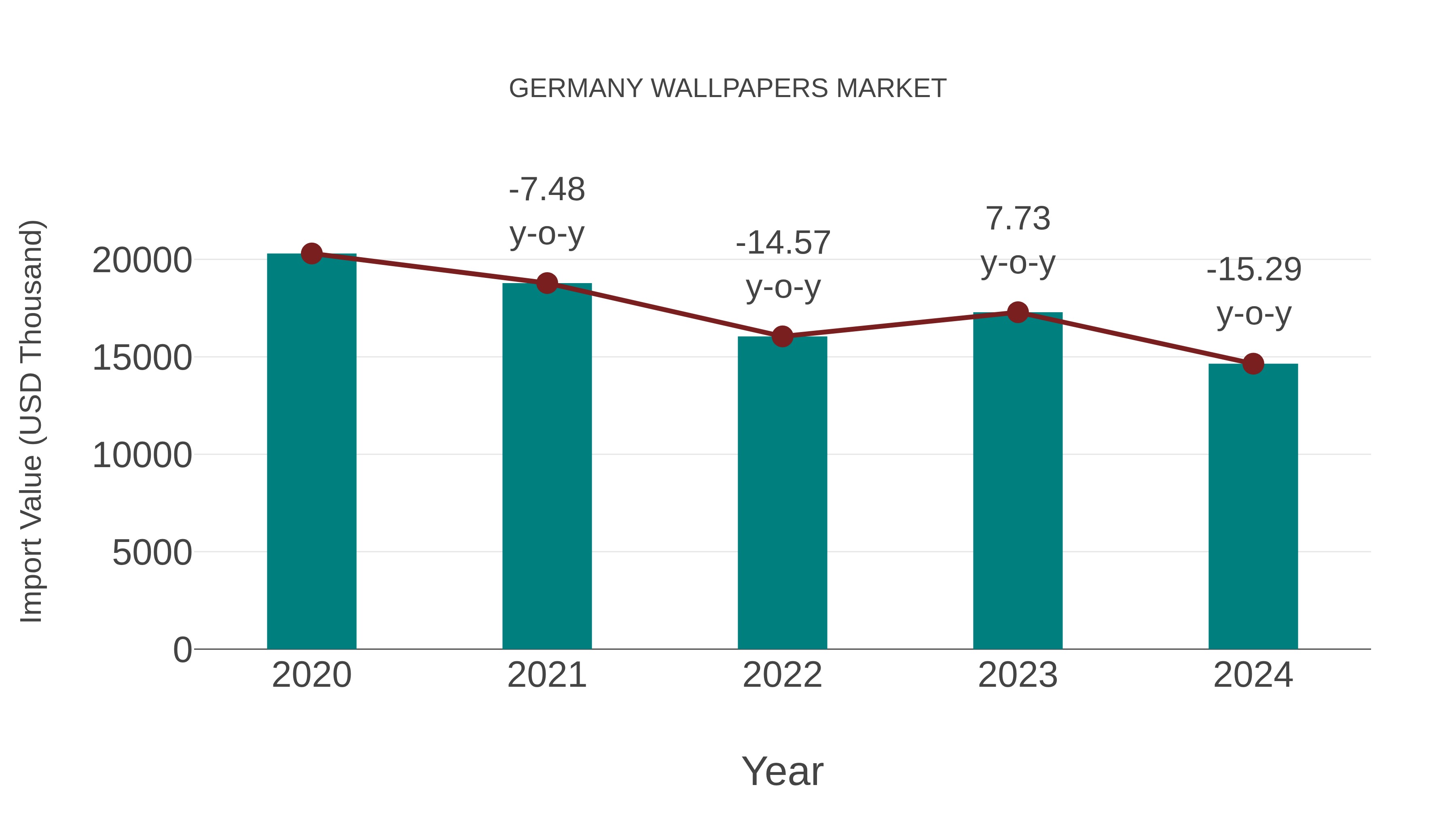  Germany Wallpapers Market: Import Trend Analysis