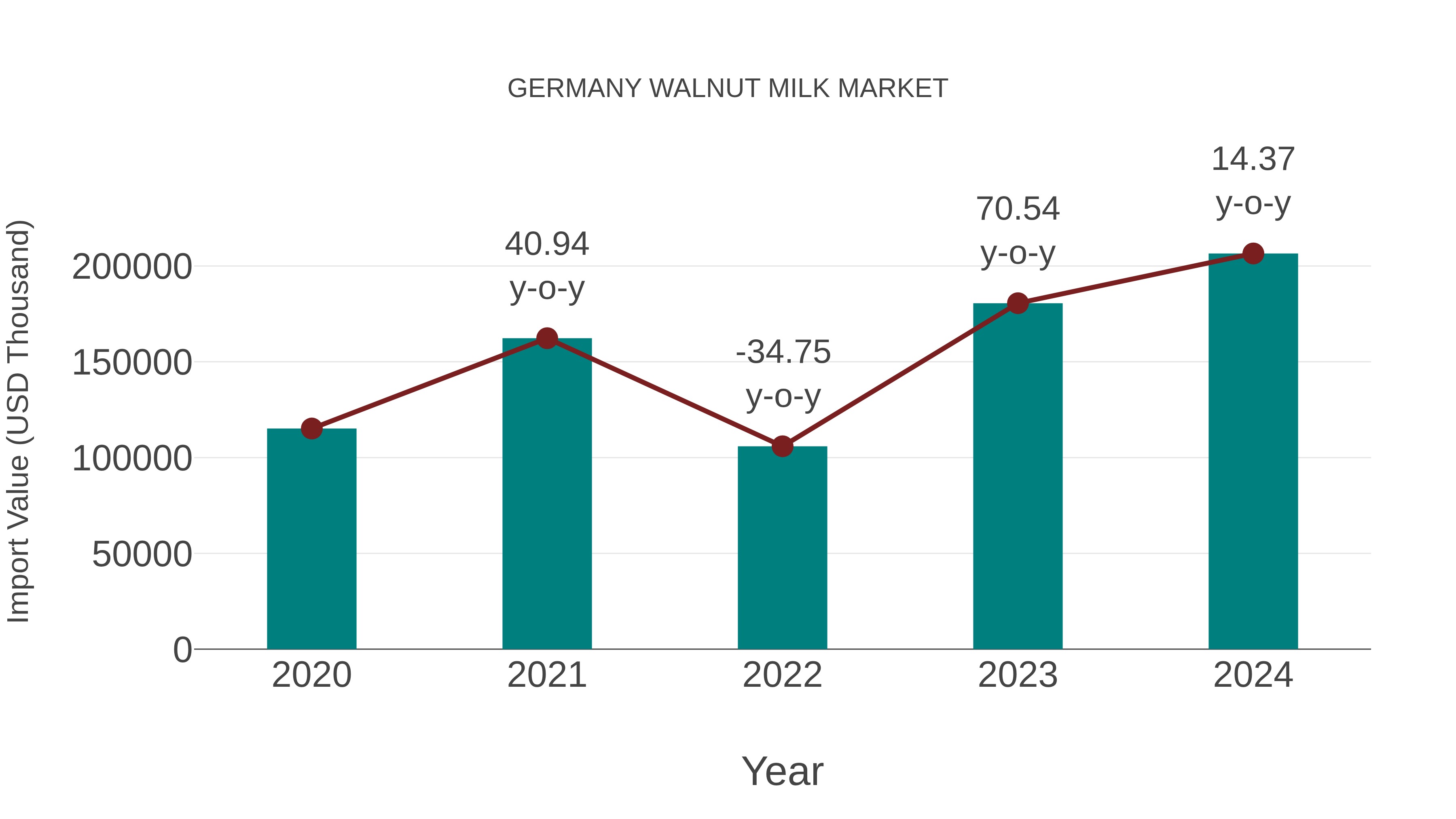 Germany Walnut Milk Market: Import Trend Analysis