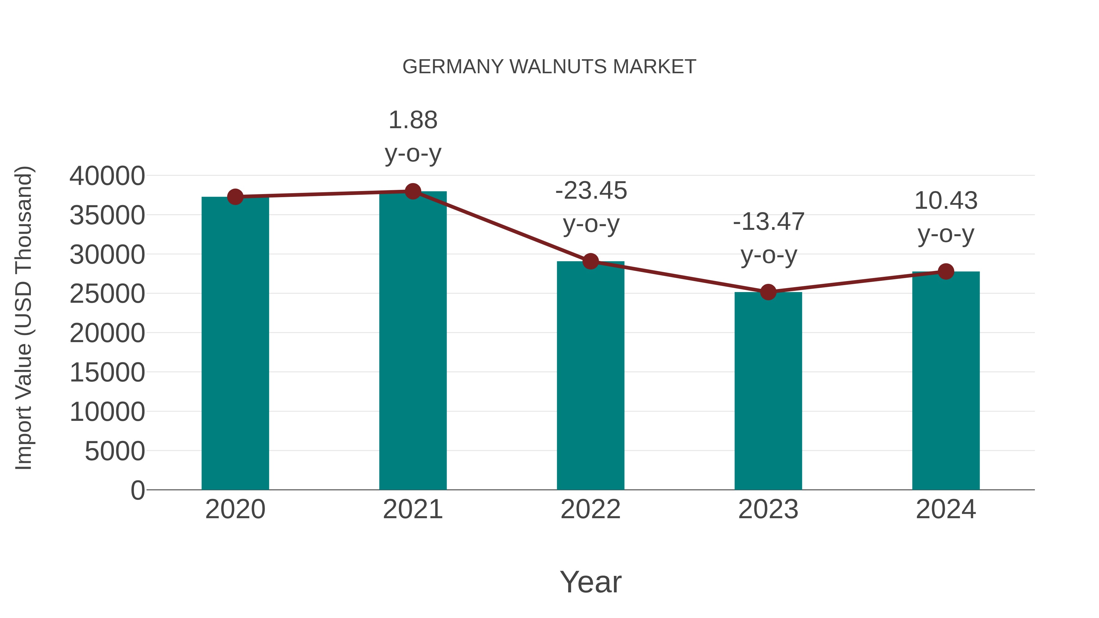  Germany Walnuts Market: Import Trend Analysis