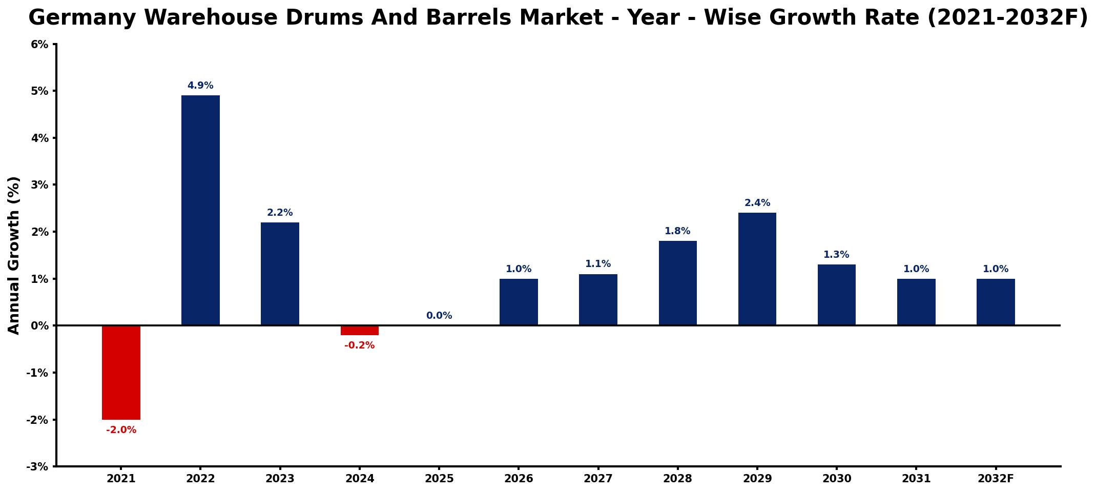 Germany Warehouse Drums And Barrels Market Year-wise Growth Rate and Key Drivers