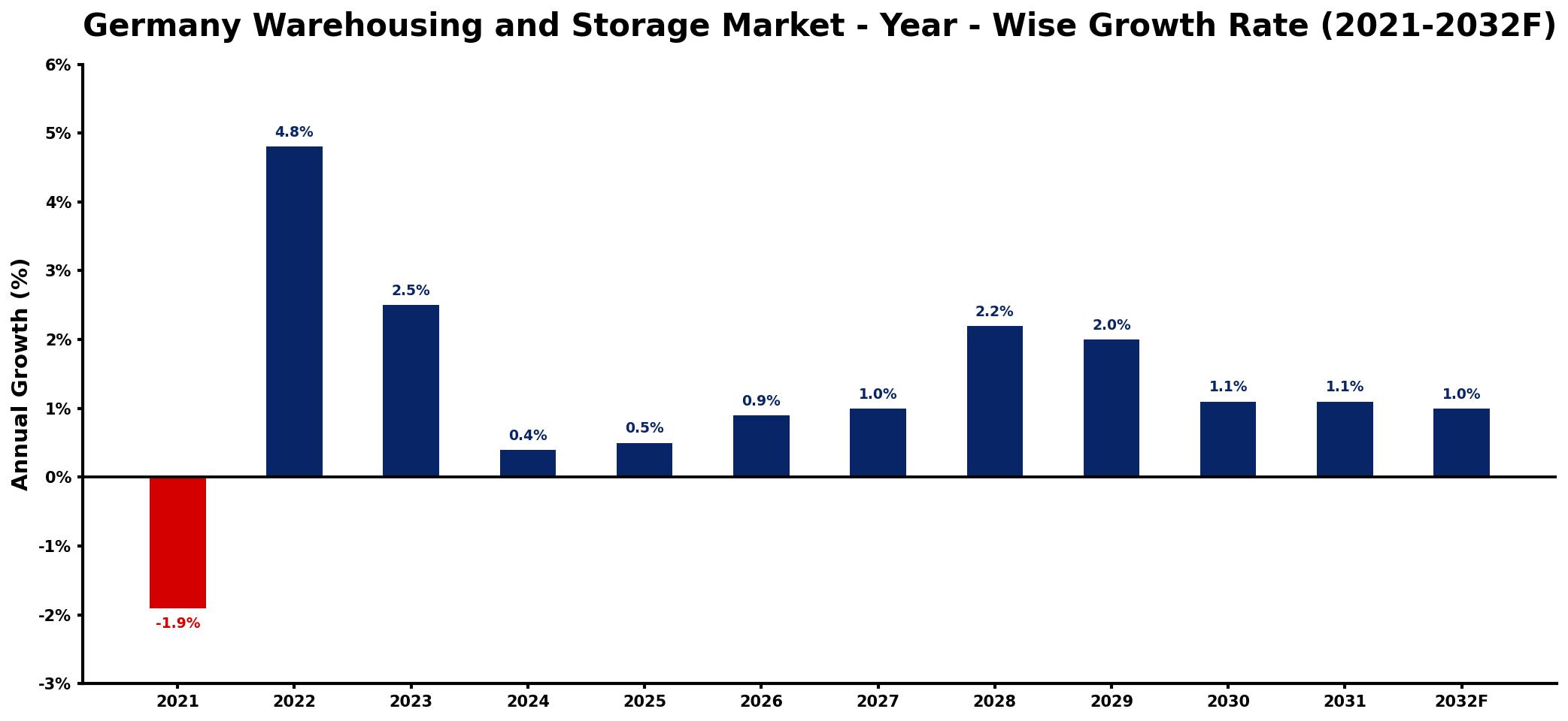 Germany Warehousing and Storage Market Year-wise Growth Rate and Key Drivers