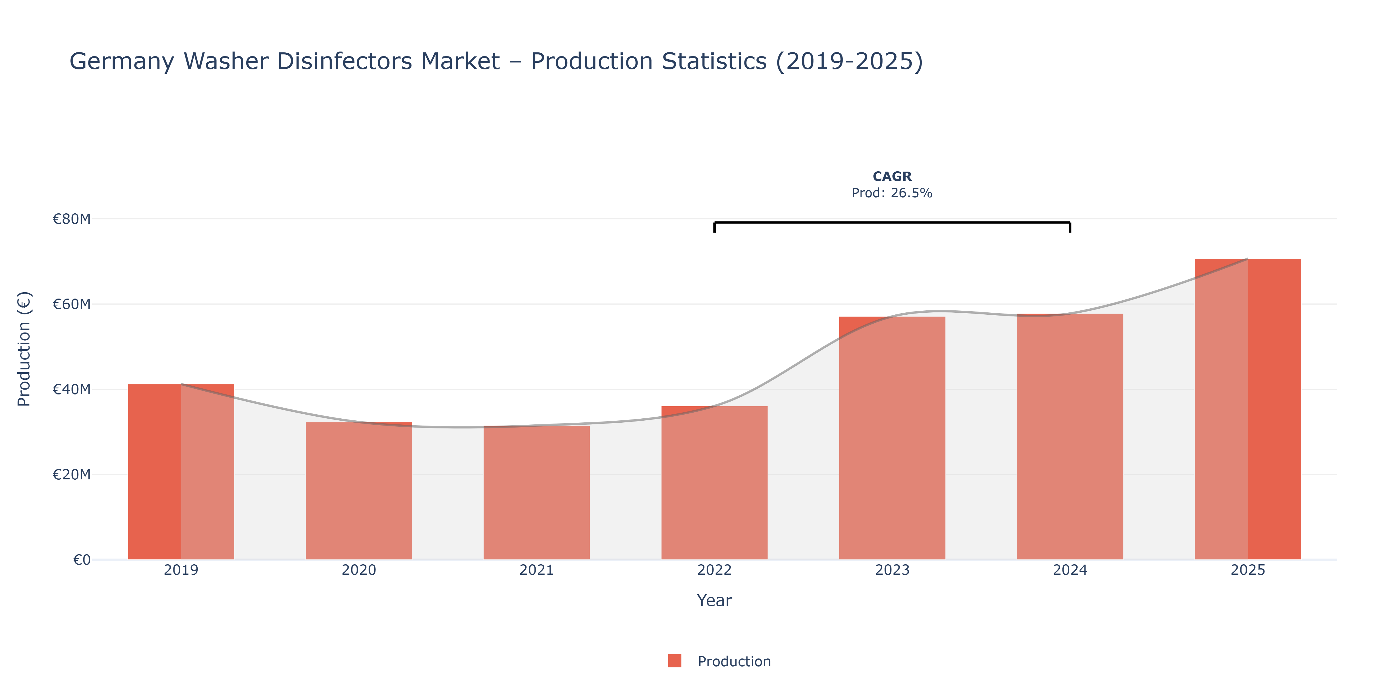 Germany Washer Disinfectors  - Market Production Statistics (2019-2025)