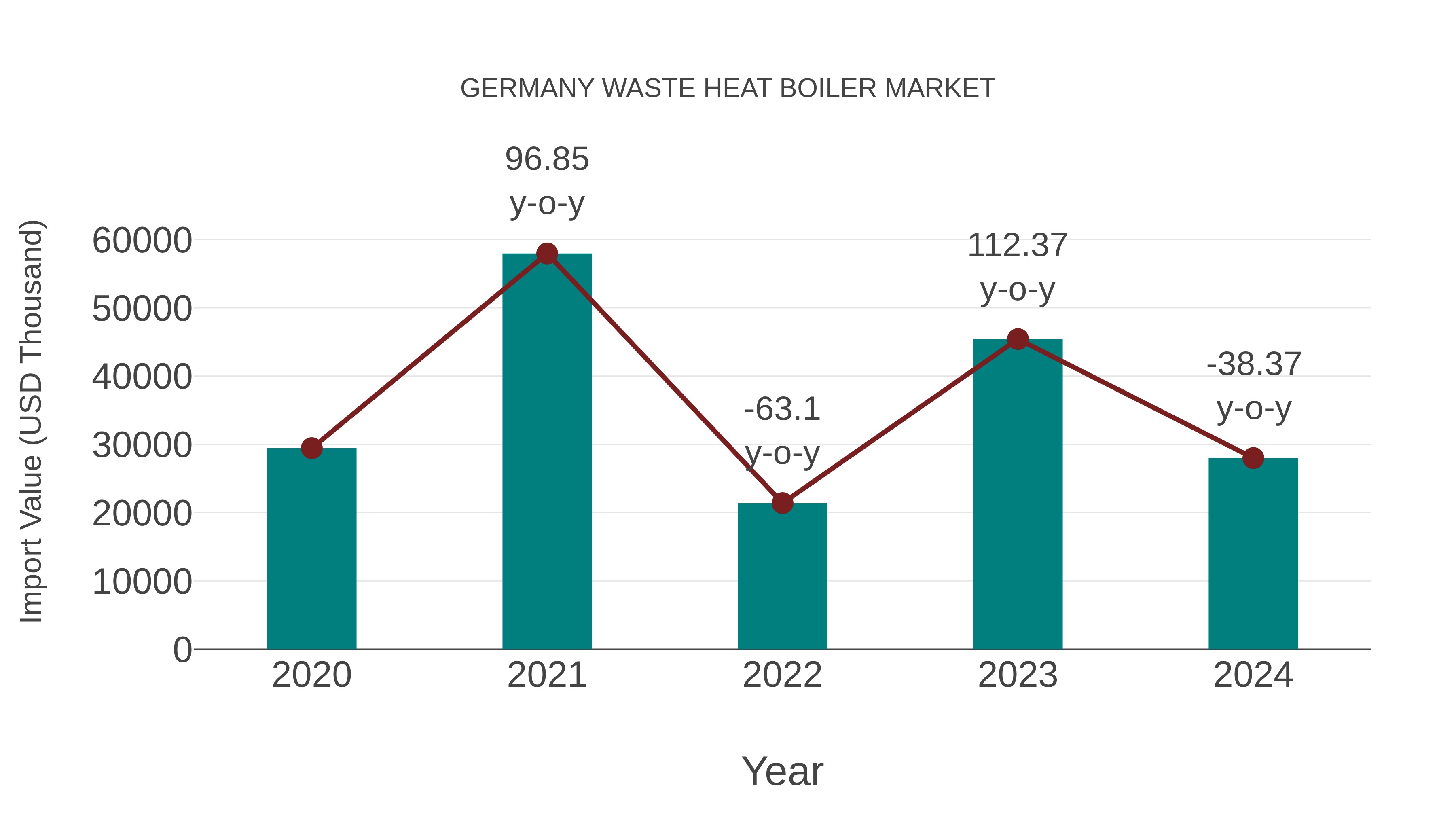 Germany Waste Heat Boiler Market: Import Trend Analysis