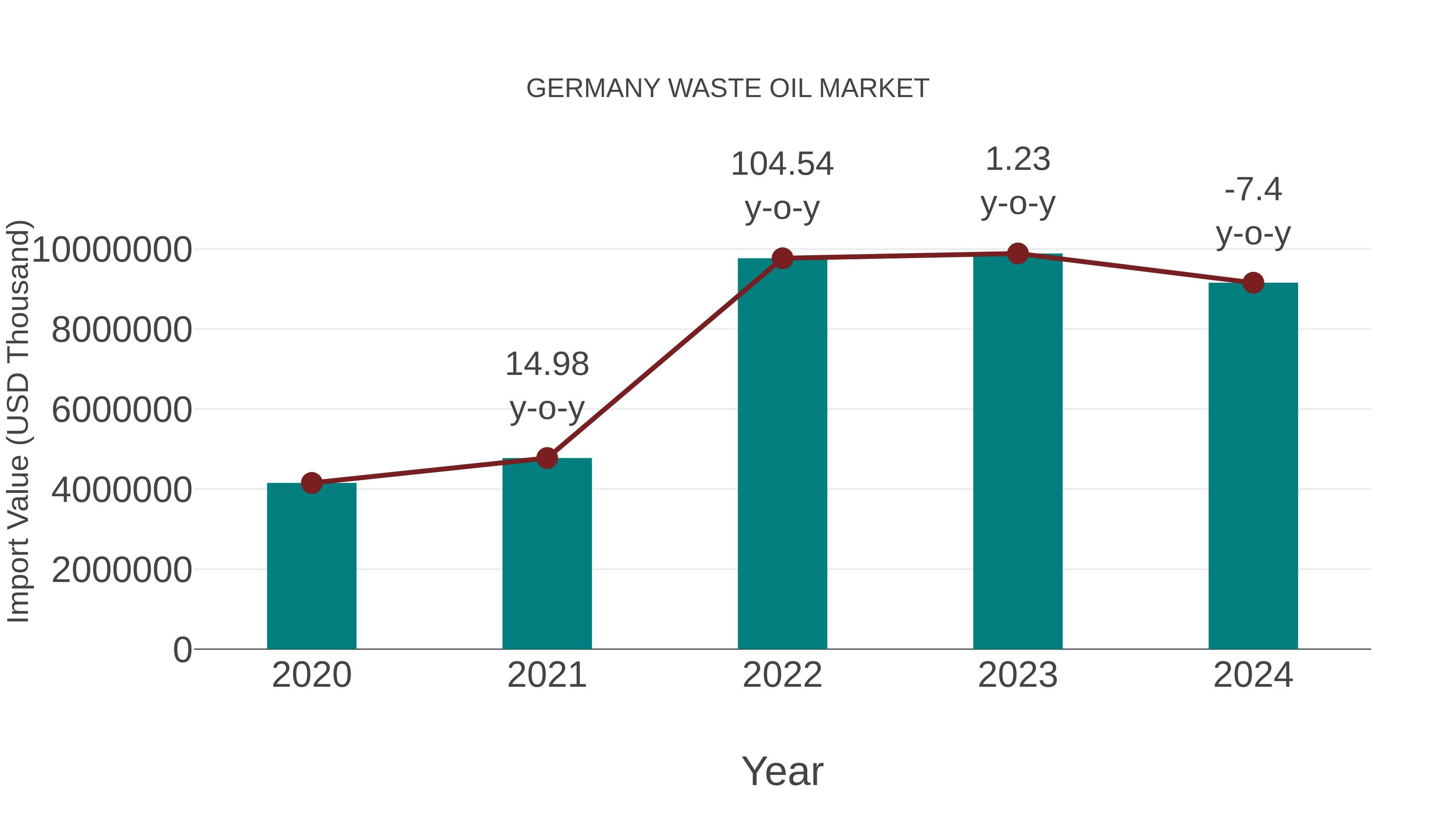  Germany Waste Oil Market: Import Trend Analysis