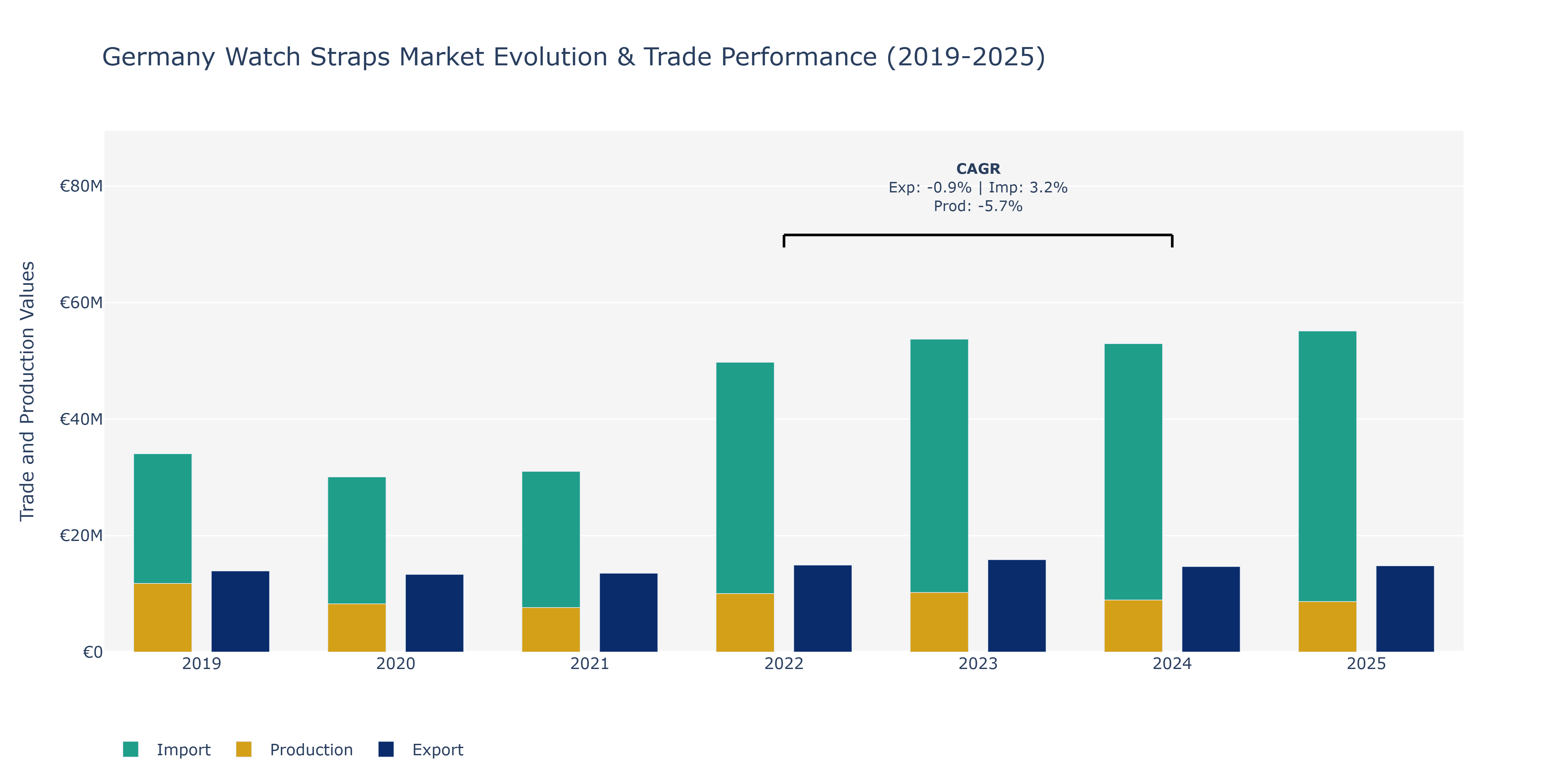 Germany Watch Straps Market: Production & Trade Performance (2019-2025)