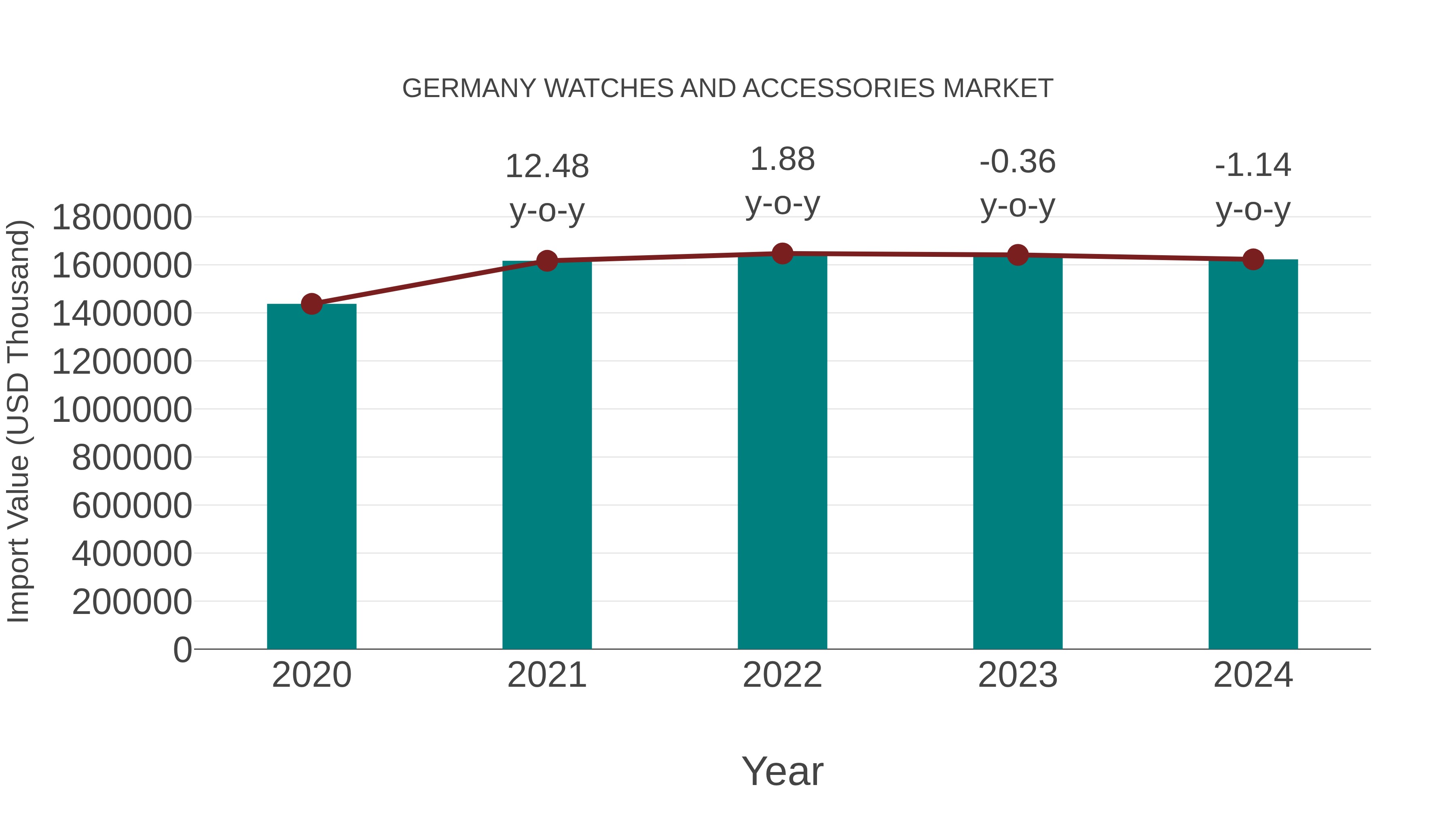  Germany Watches and Accessories Market: Import Trend Analysis