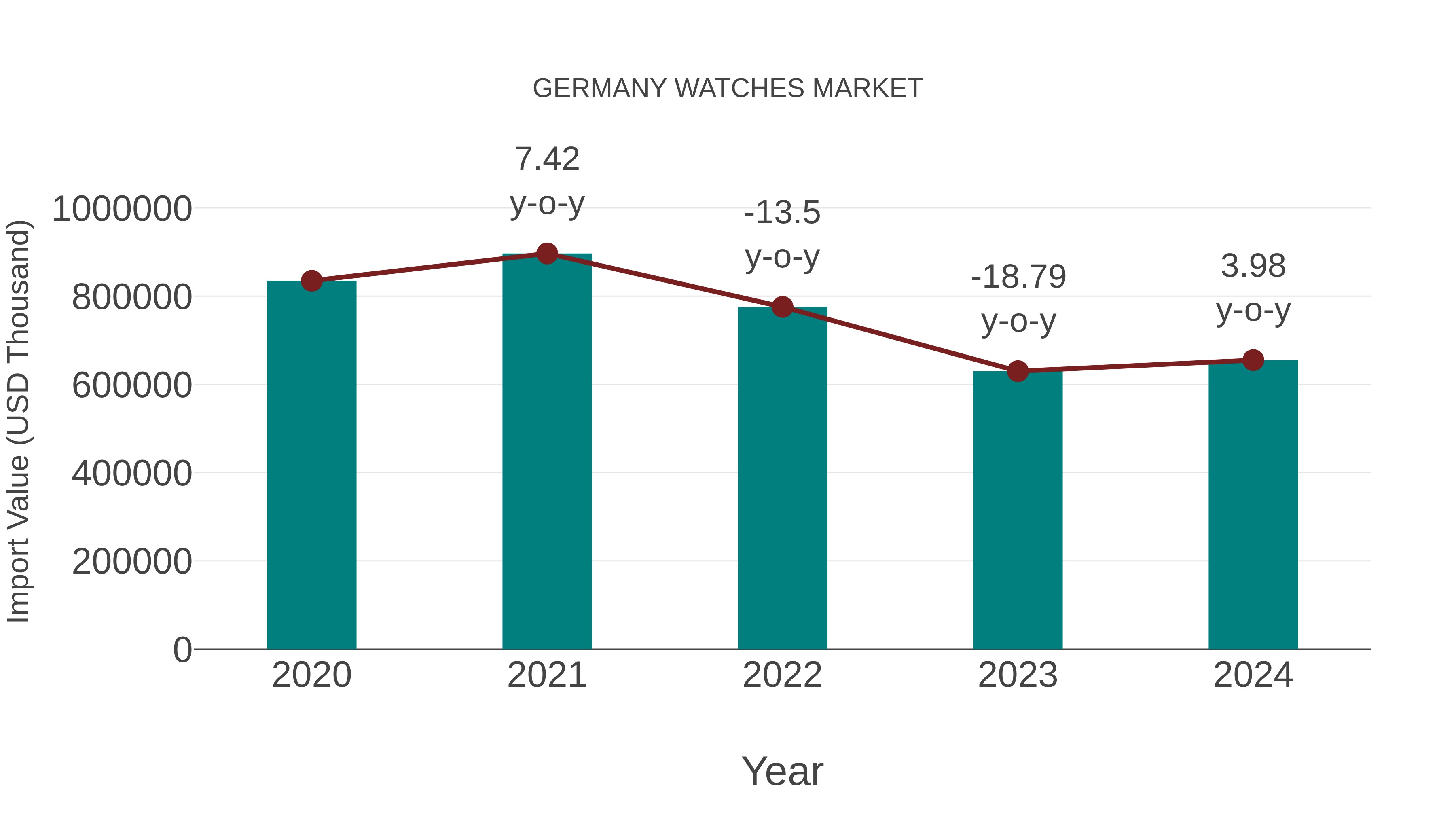 Germany Watches Market: Import Trend Analysis