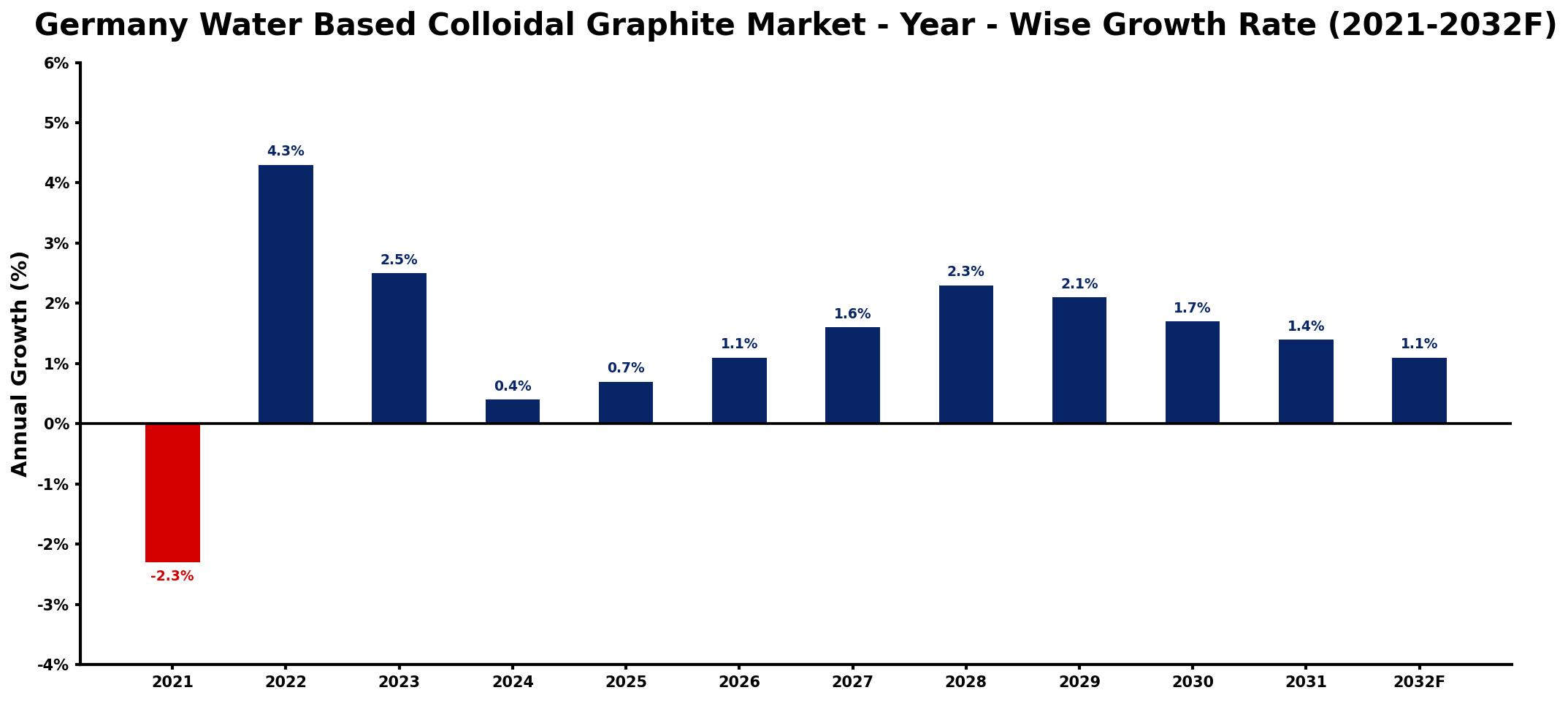 Germany Water Based Colloidal Graphite Market Year-wise Growth Rate and Key Drivers