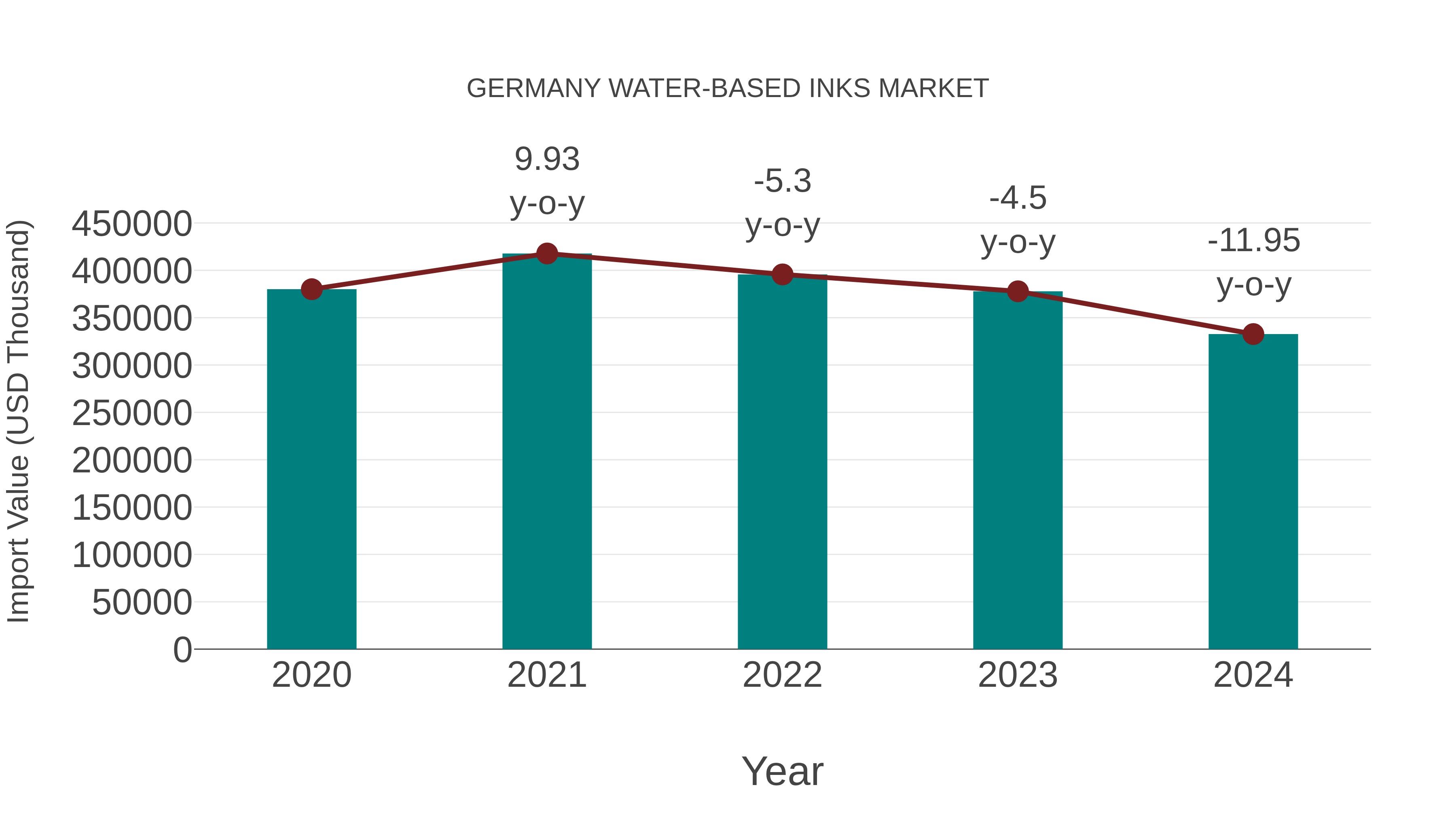 Germany Water-based Inks Market: Import Trend Analysis