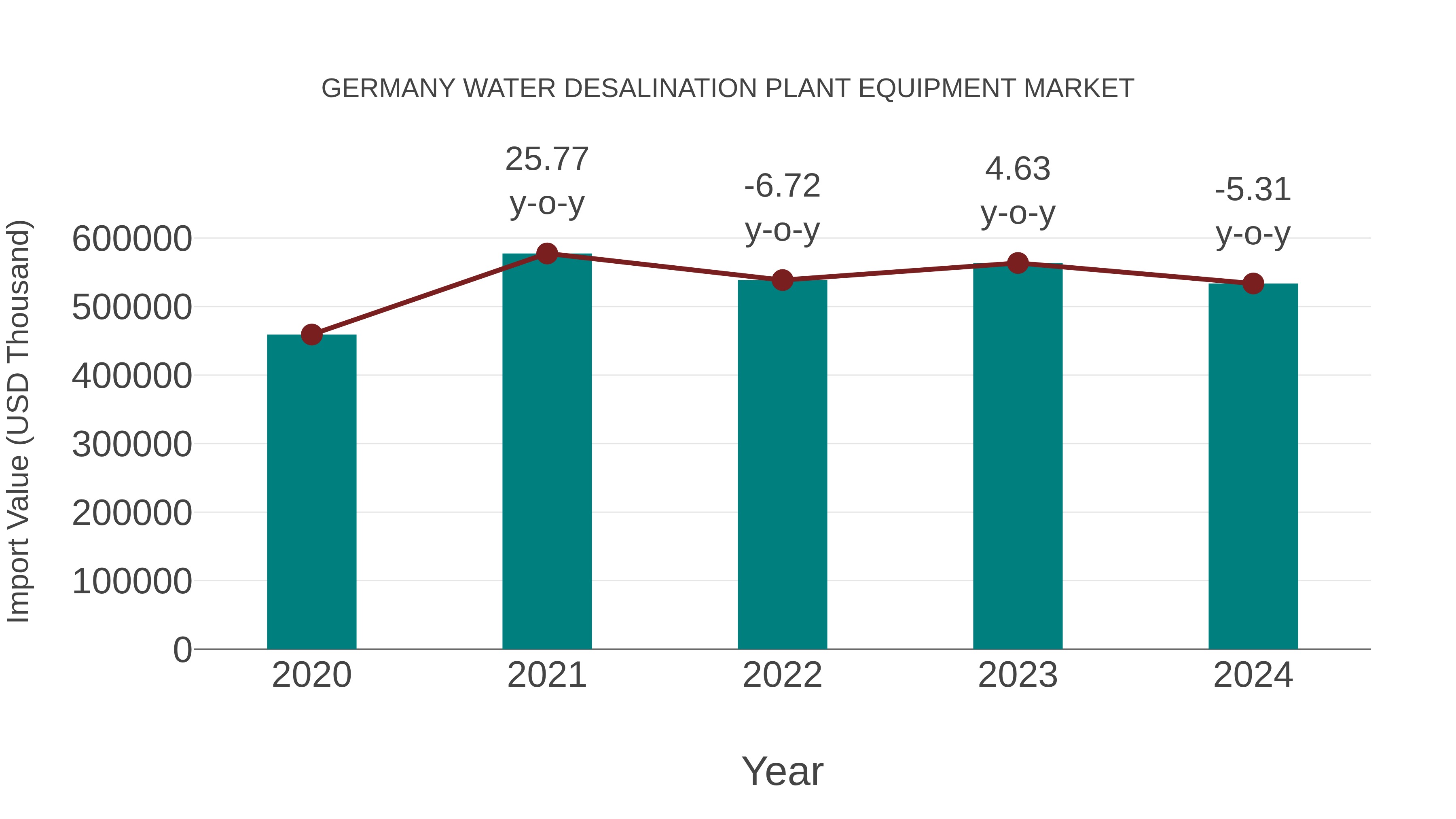 Germany Water Desalination Plant Equipment Market: Import Trend Analysis
