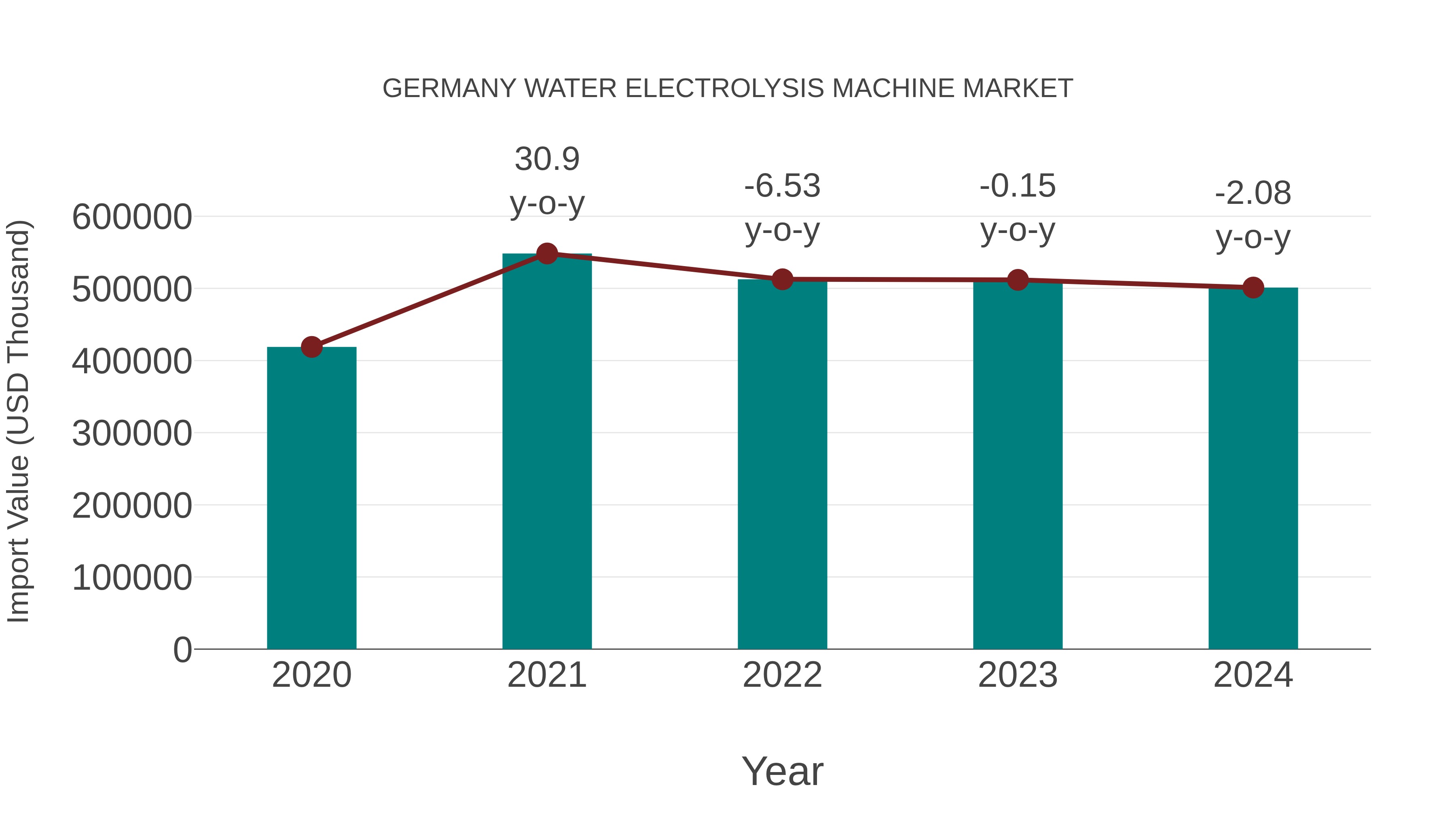  Germany Water Electrolysis Machine Market: Import Trend Analysis