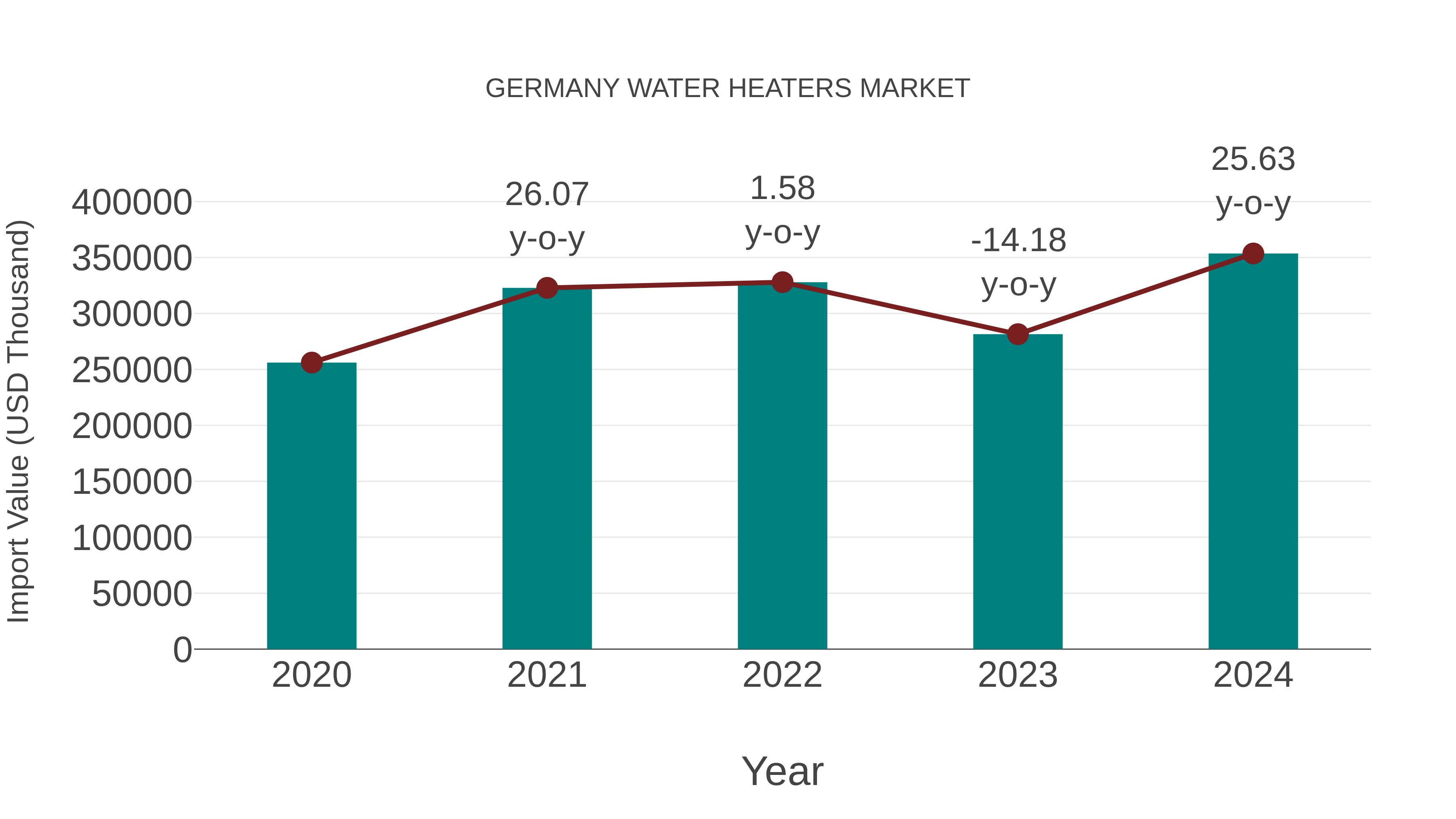 Germany Water Heaters Market: Import Trend Analysis