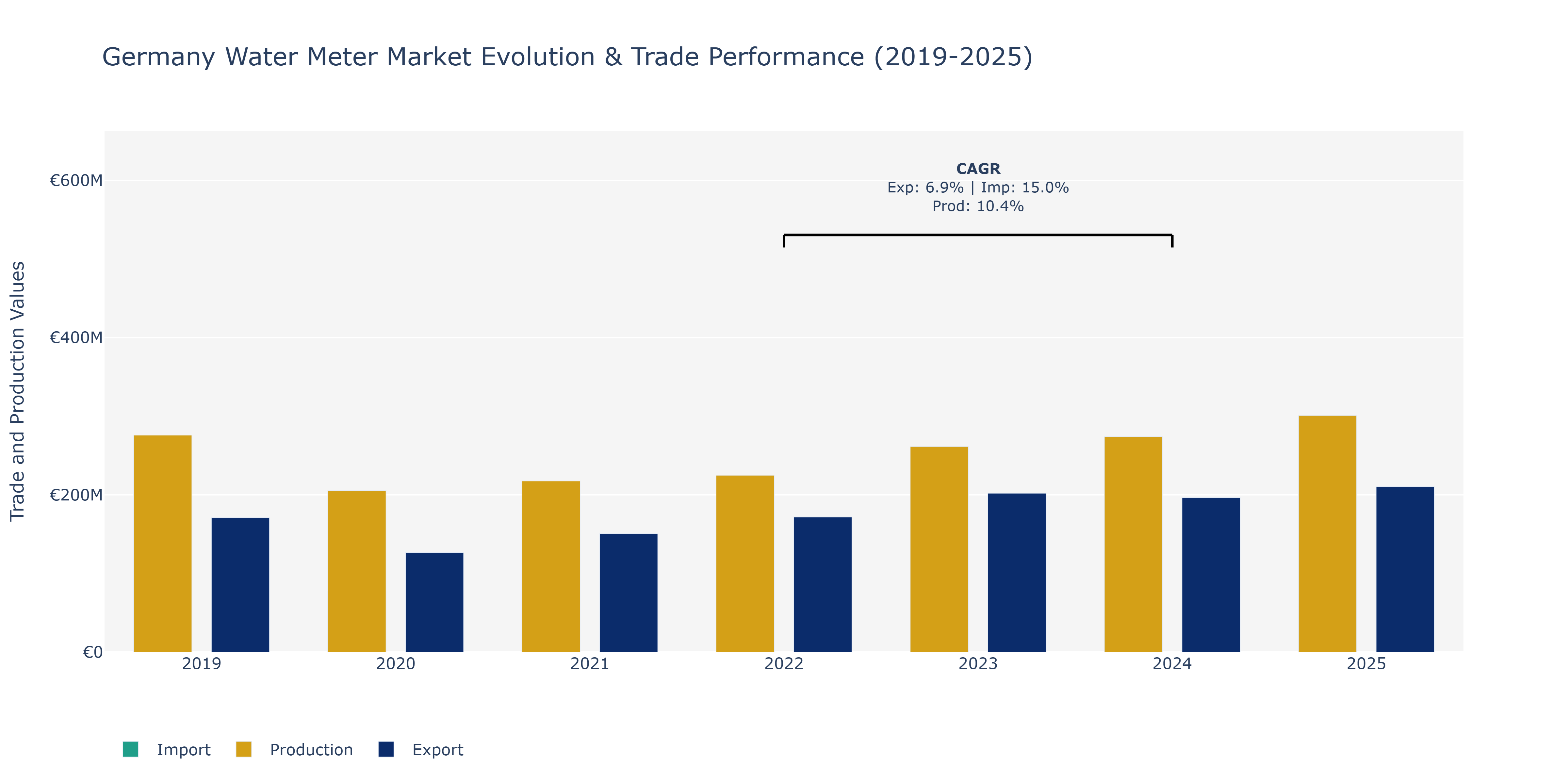 Germany Water Meter Market: Production & Trade Performance (2019-2025)