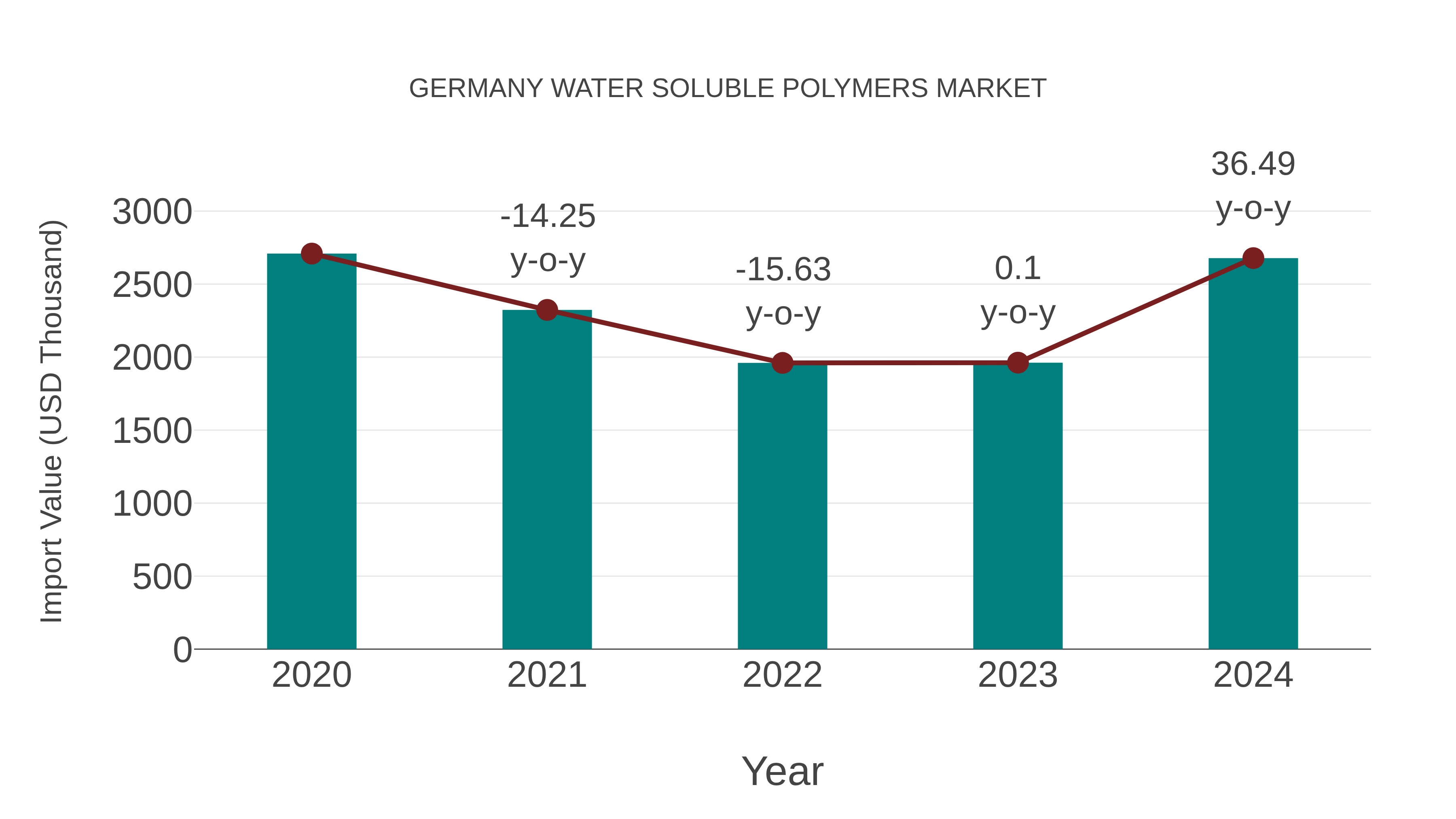  Germany Water Soluble Polymers Market: Import Trend Analysis