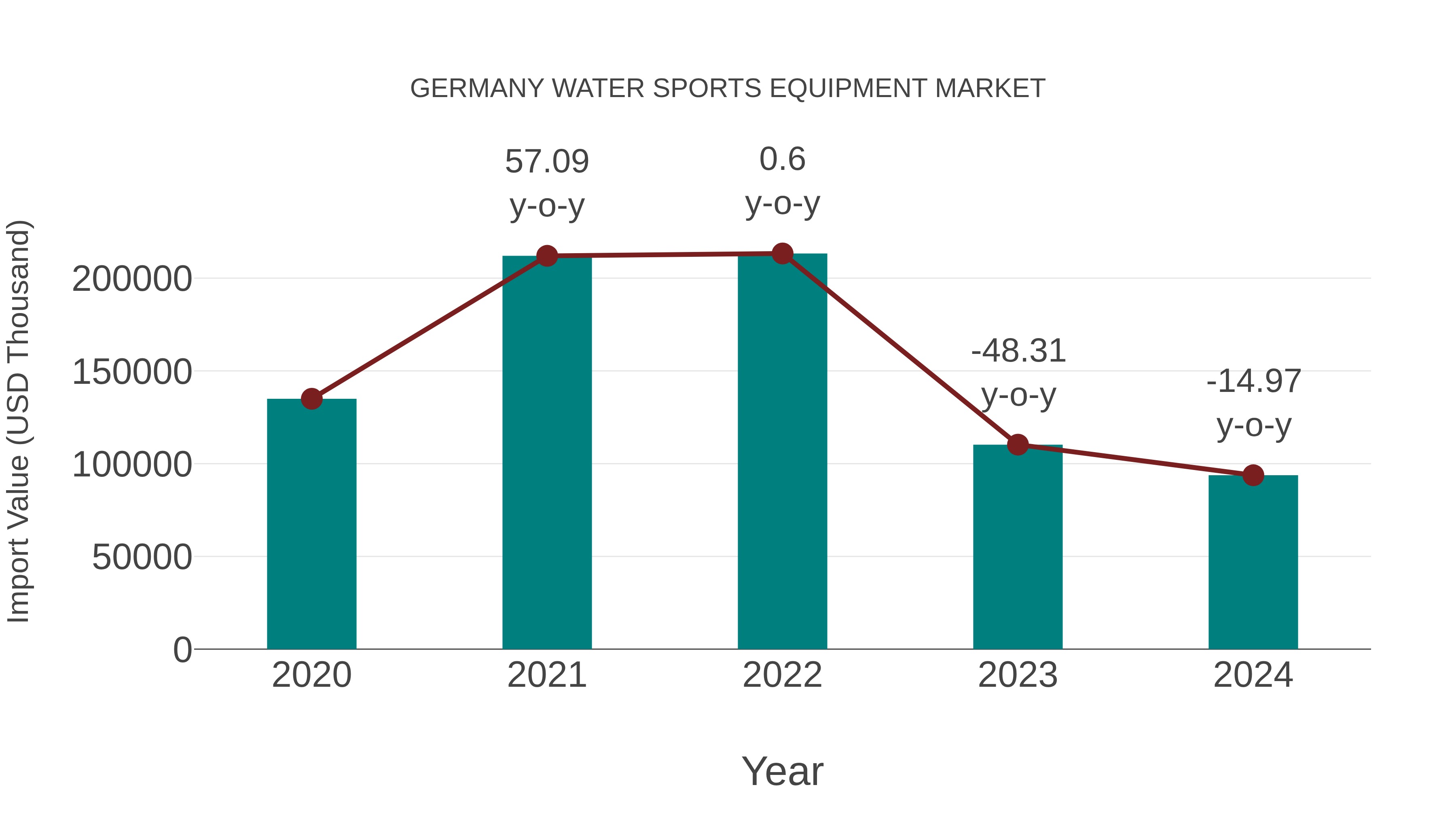  Germany Water Sports Equipment Market: Import Trend Analysis