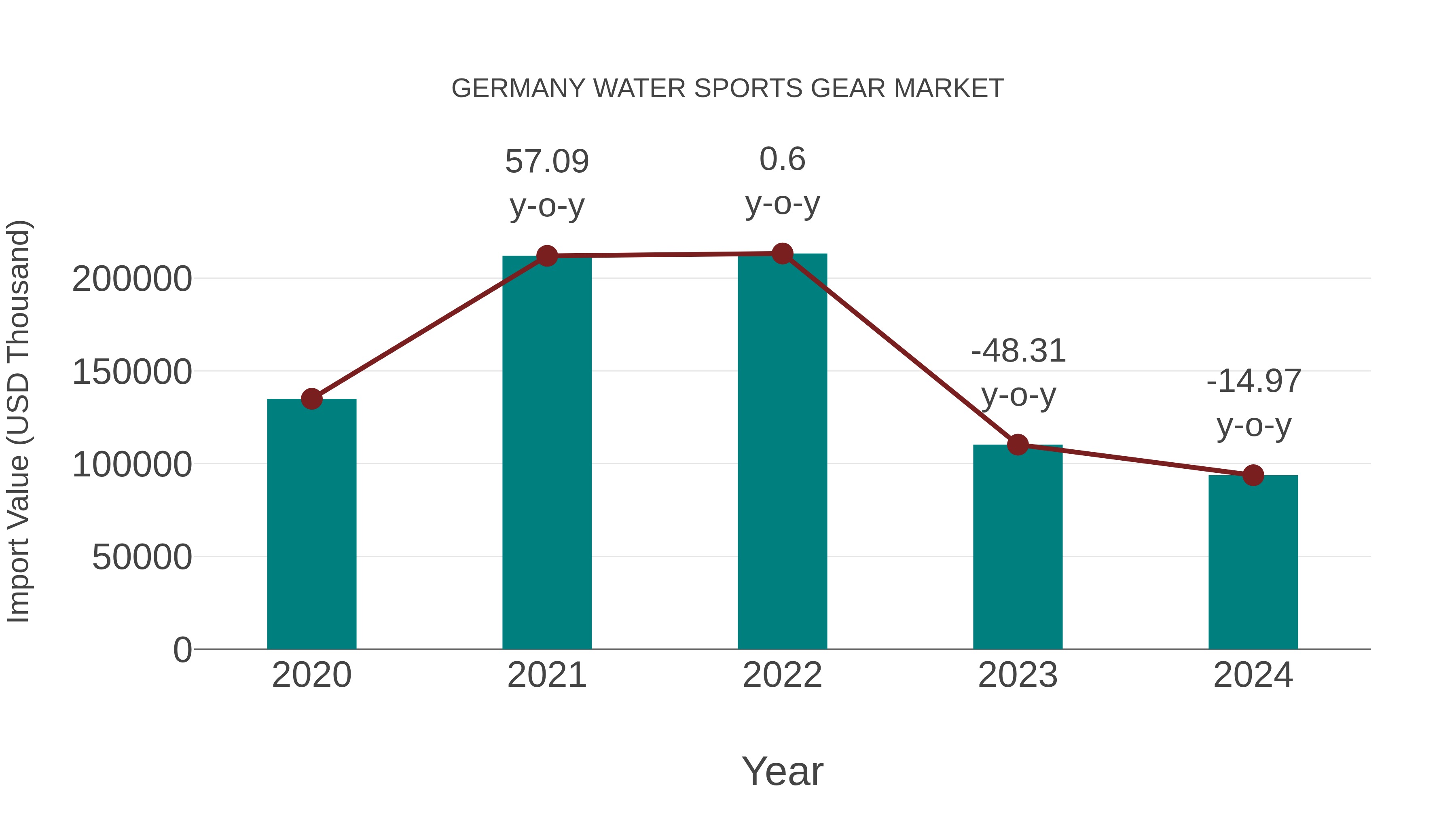 Germany Water Sports Gear Market: Import Trend Analysis