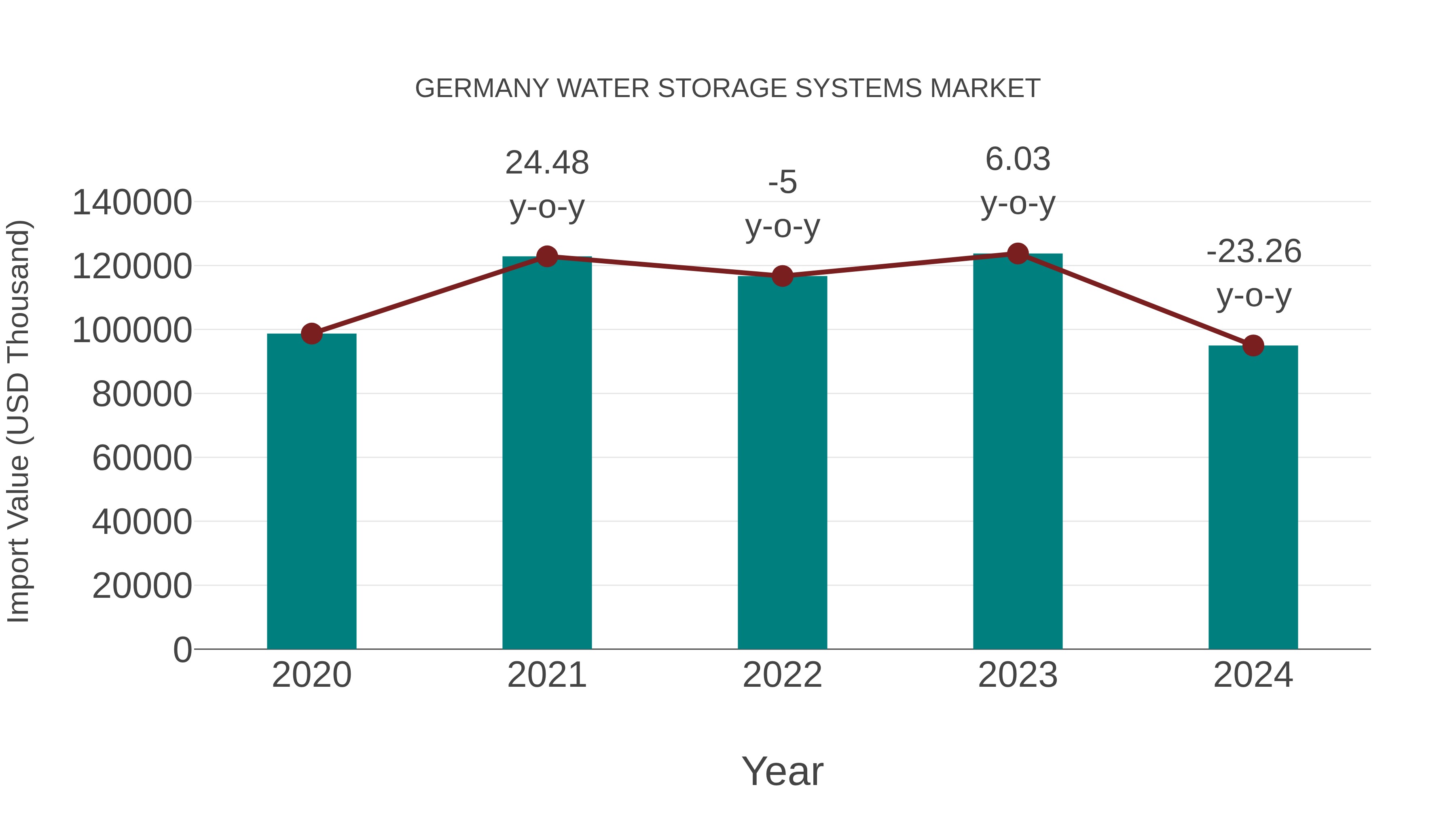  Germany Water Storage Systems Market: Import Trend Analysis