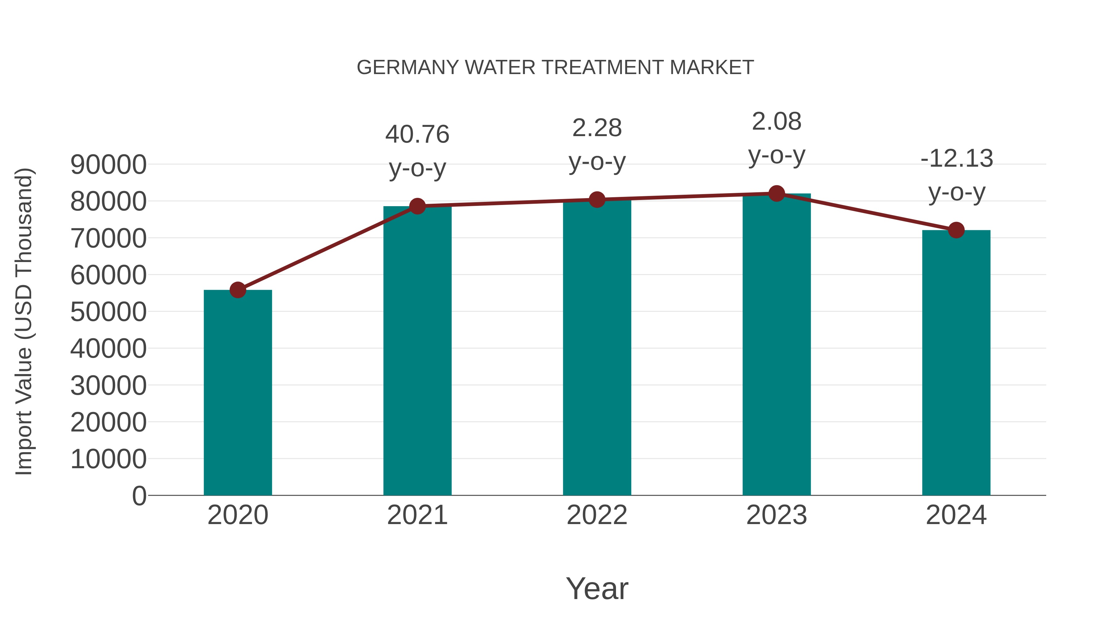  Germany Water Treatment Market: Import Trend Analysis