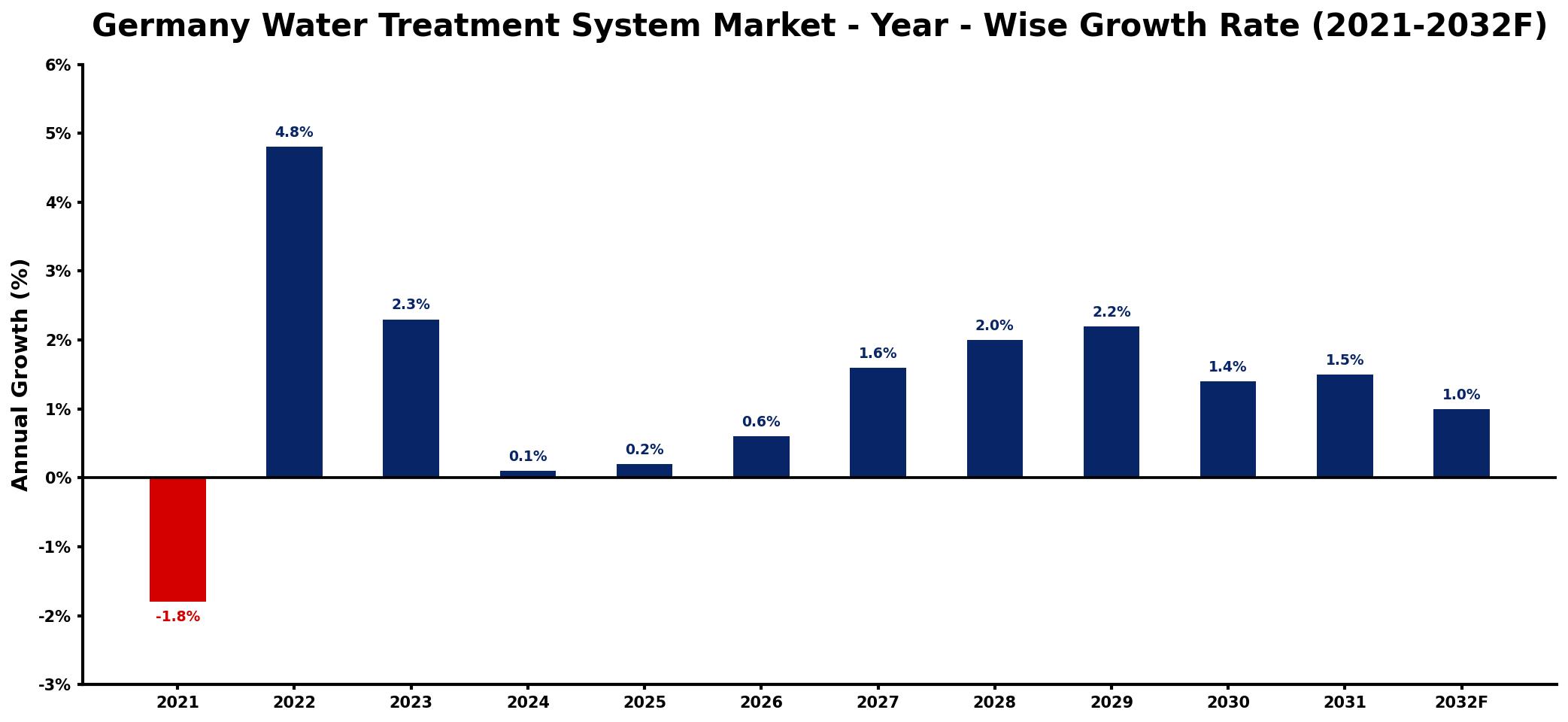 Germany Water Treatment System Market Year-wise Growth Rate and Key Drivers