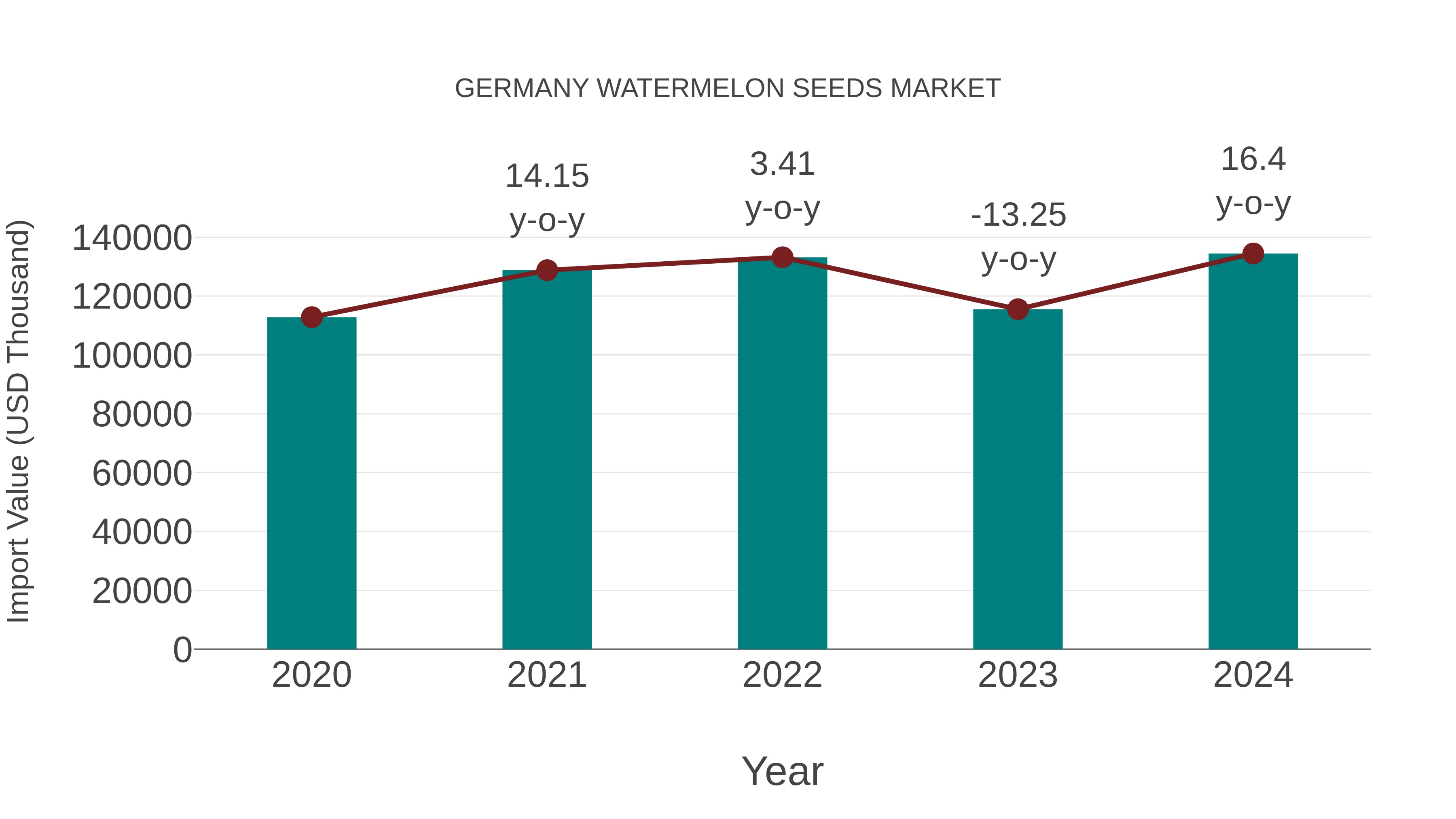 Germany Watermelon Seeds Market: Import Trend Analysis