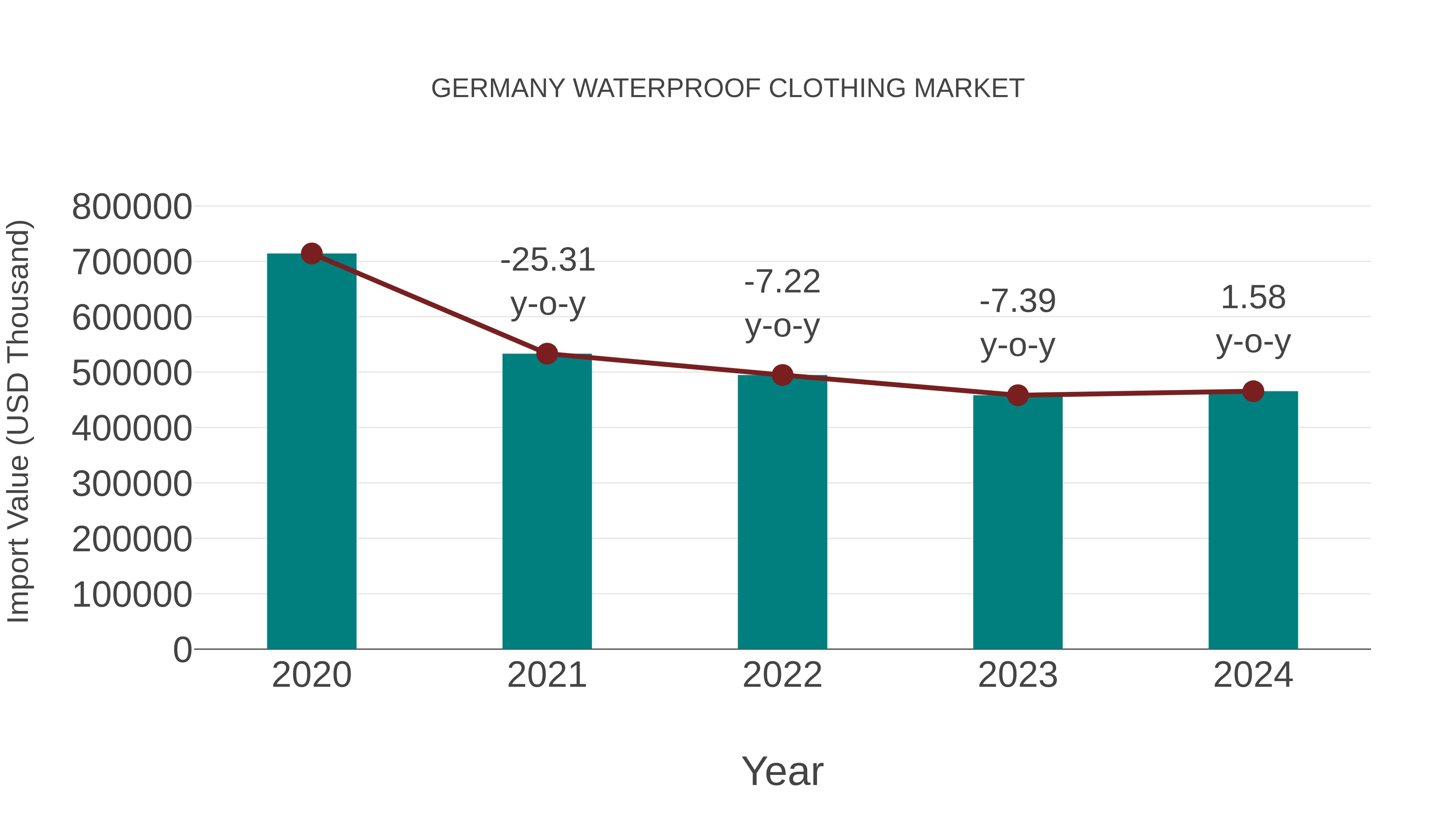 Germany Waterproof Clothing Market: Import Trend Analysis
