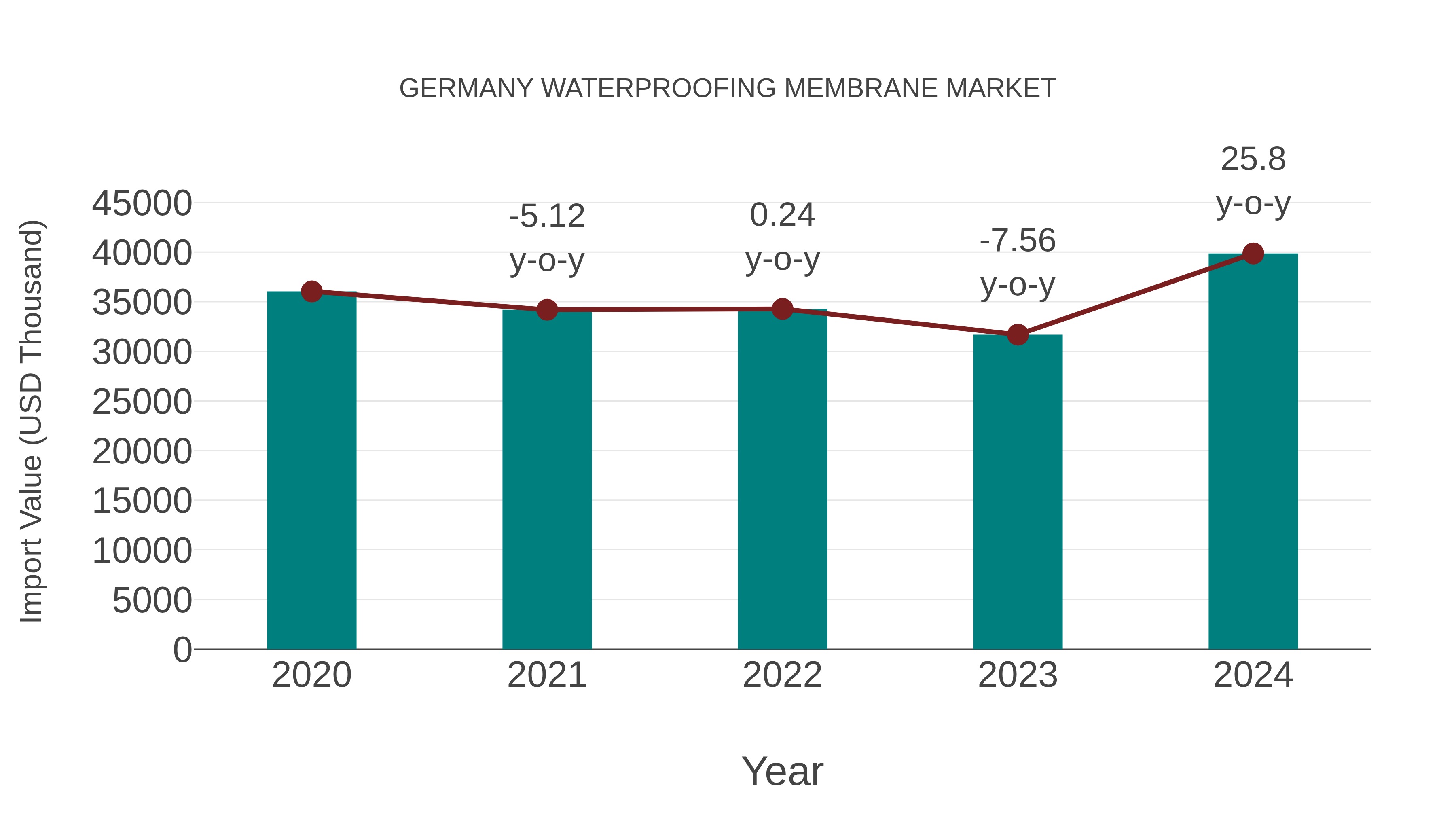  Germany Waterproofing Membrane Market: Import Trend Analysis