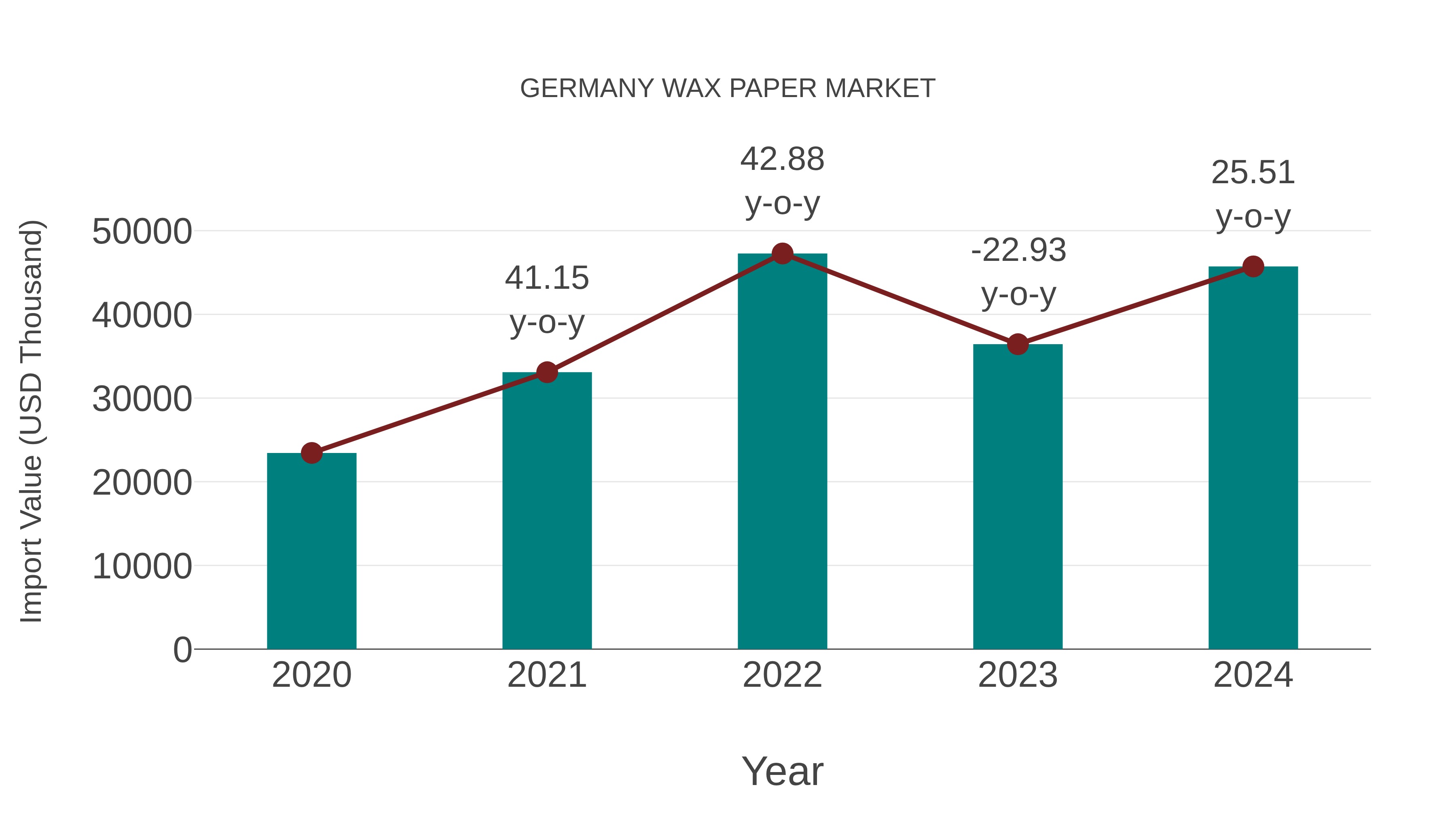  Germany Wax Paper Market: Import Trend Analysis