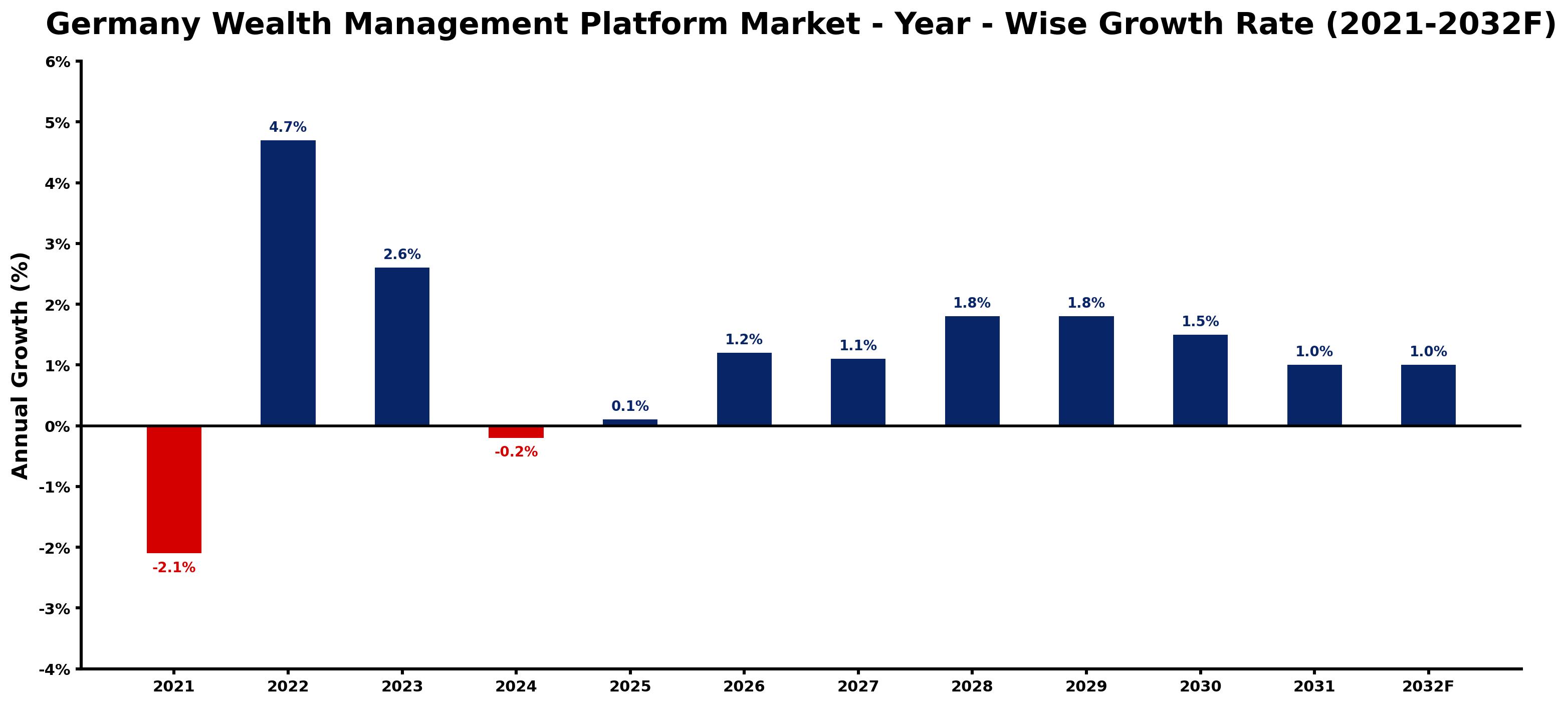 Germany Wealth Management Platform Market Year-wise Growth Rate and Key Drivers