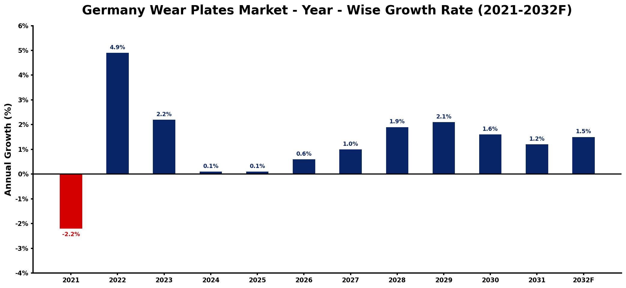 Germany Wear Plates Market Year-wise Growth Rate and Key Drivers