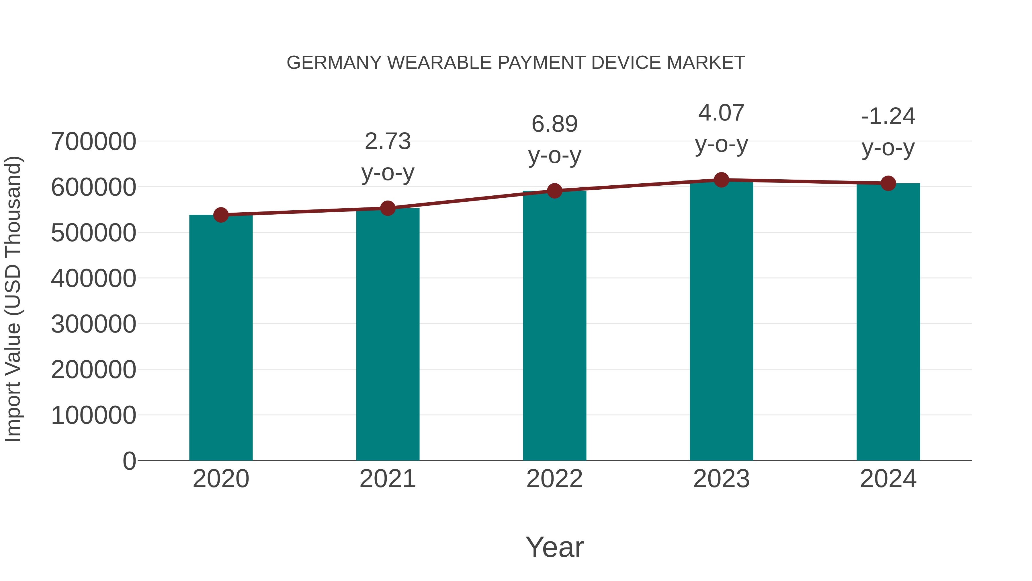  Germany Wearable Payment Device Market: Import Trend Analysis