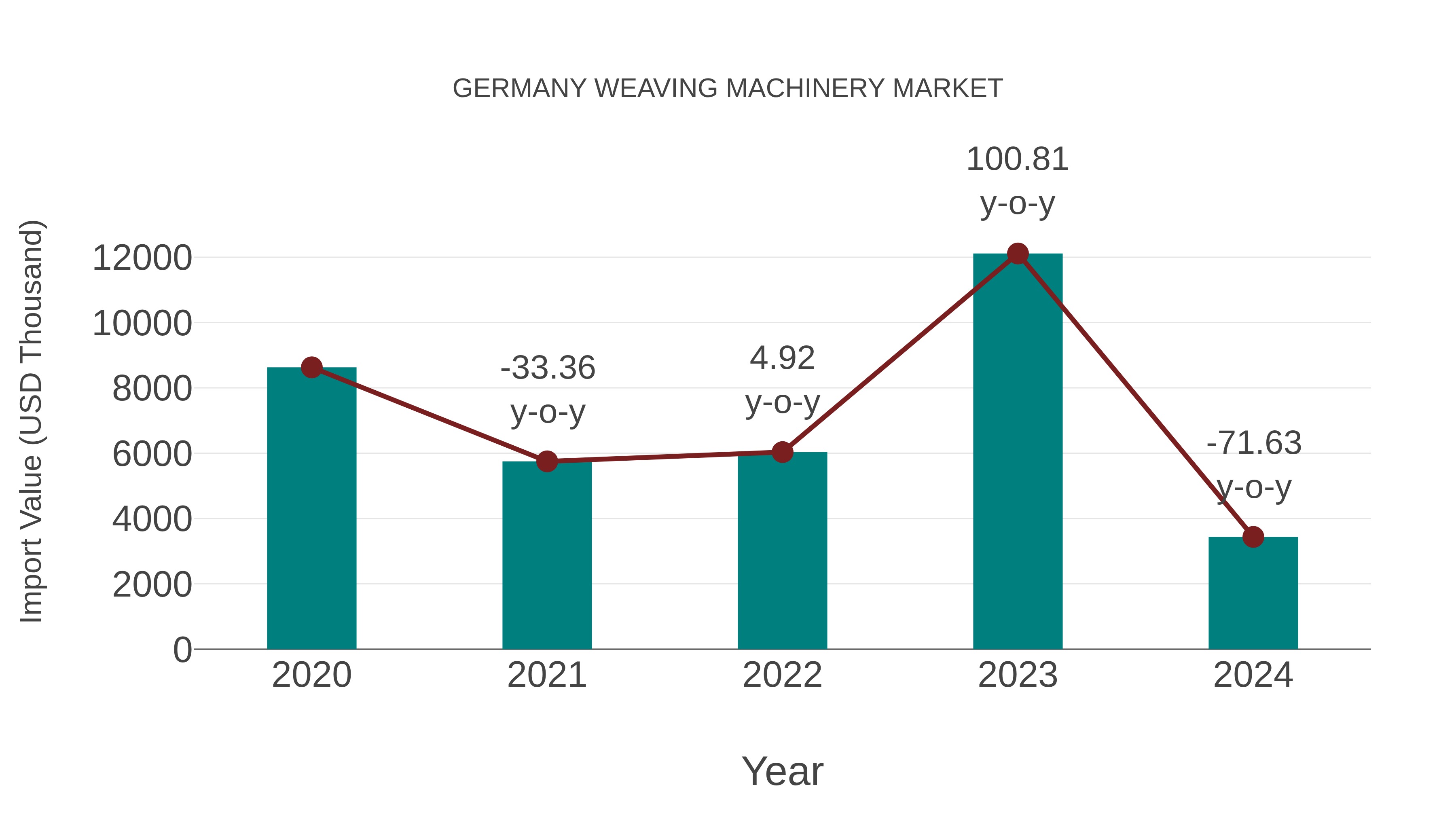  Germany Weaving Machinery Market: Import Trend Analysis