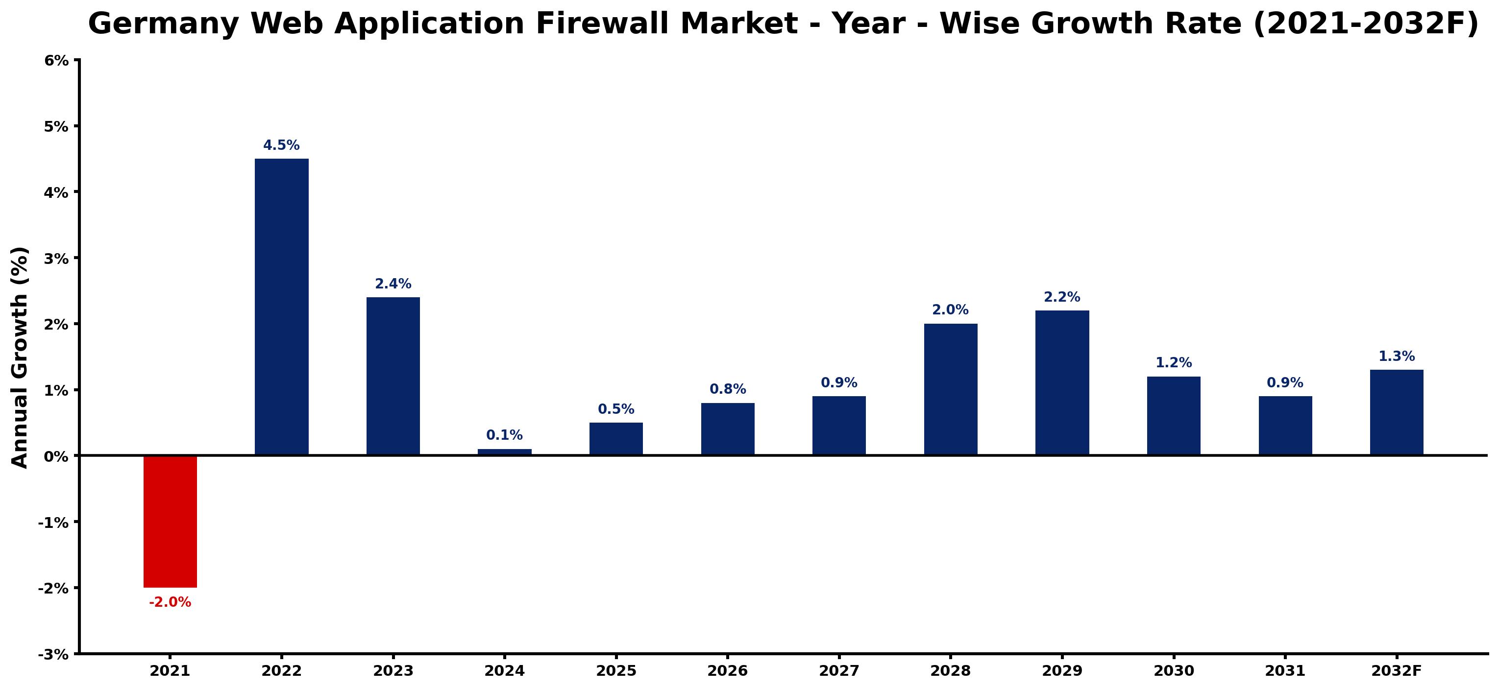 Germany Web Application Firewall Market Year-wise Growth Rate and Key Drivers