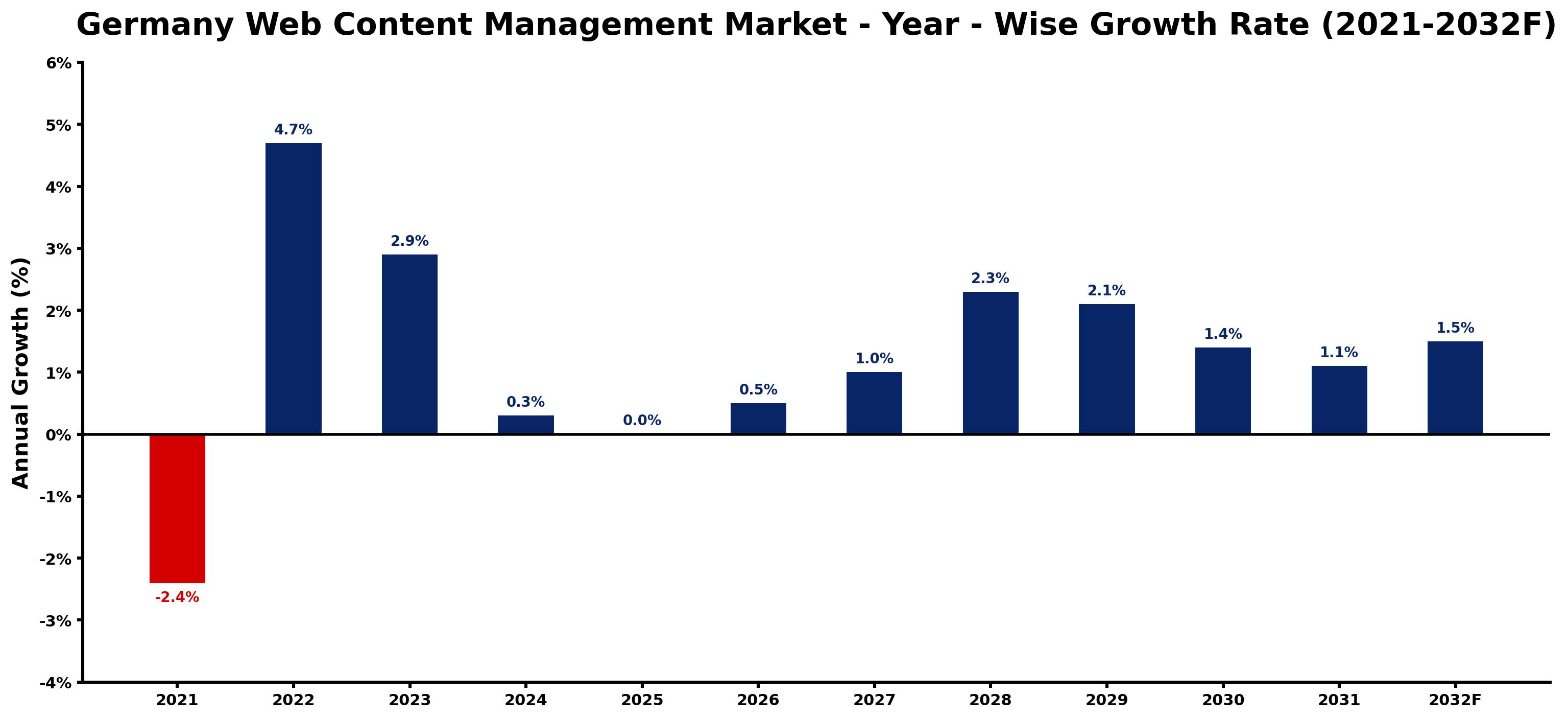 Germany Web Content Management Market Year-wise Growth Rate and Key Drivers