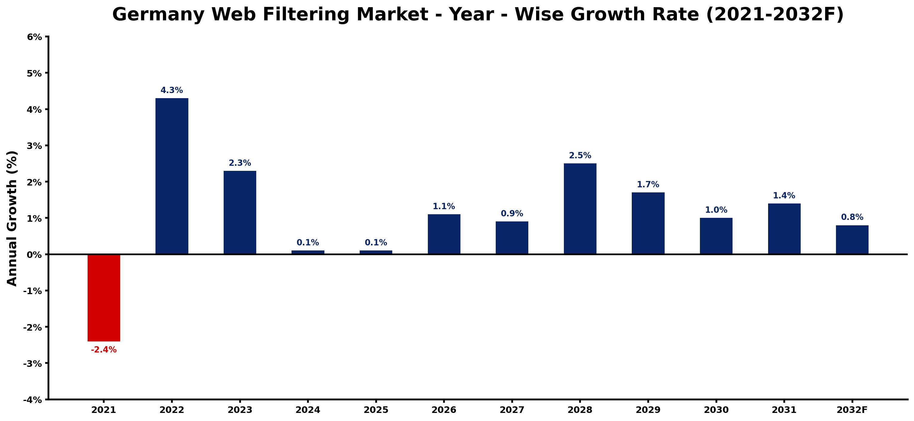 Germany Web Filtering Market Year-wise Growth Rate and Key Drivers