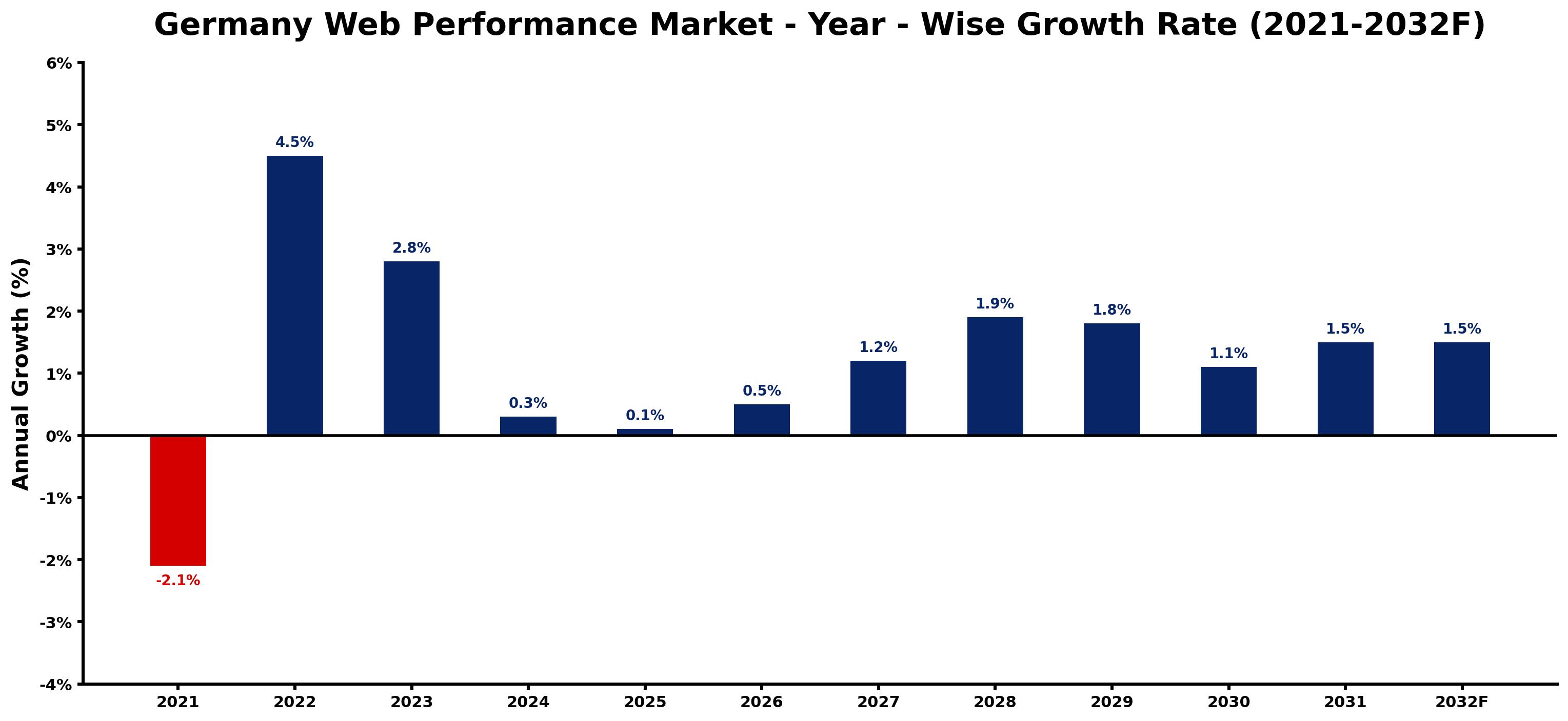 Germany Web Performance Market Year-wise Growth Rate and Key Drivers