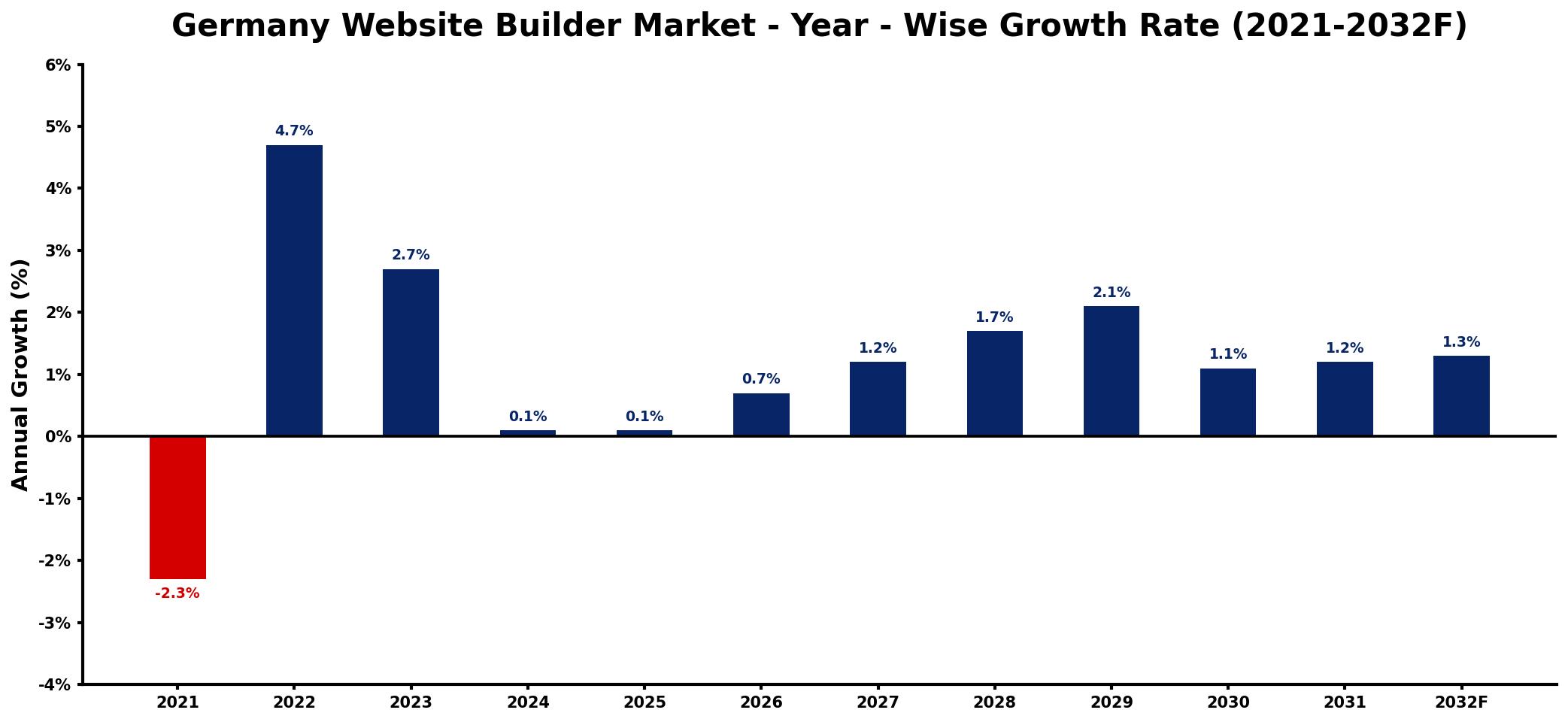 Germany Website Builder Market Year-wise Growth Rate and Key Drivers