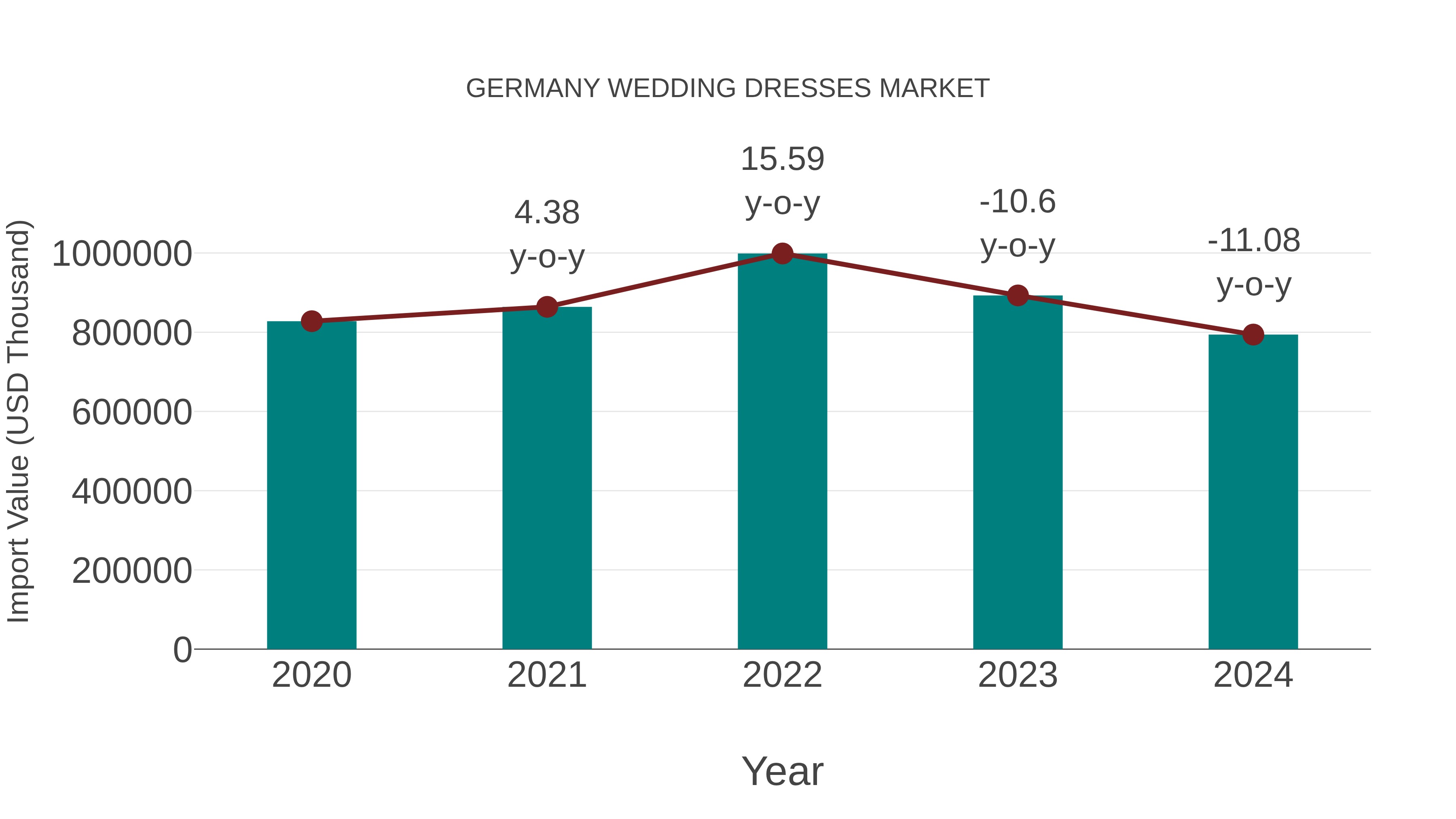  Germany Wedding Dresses Market: Import Trend Analysis