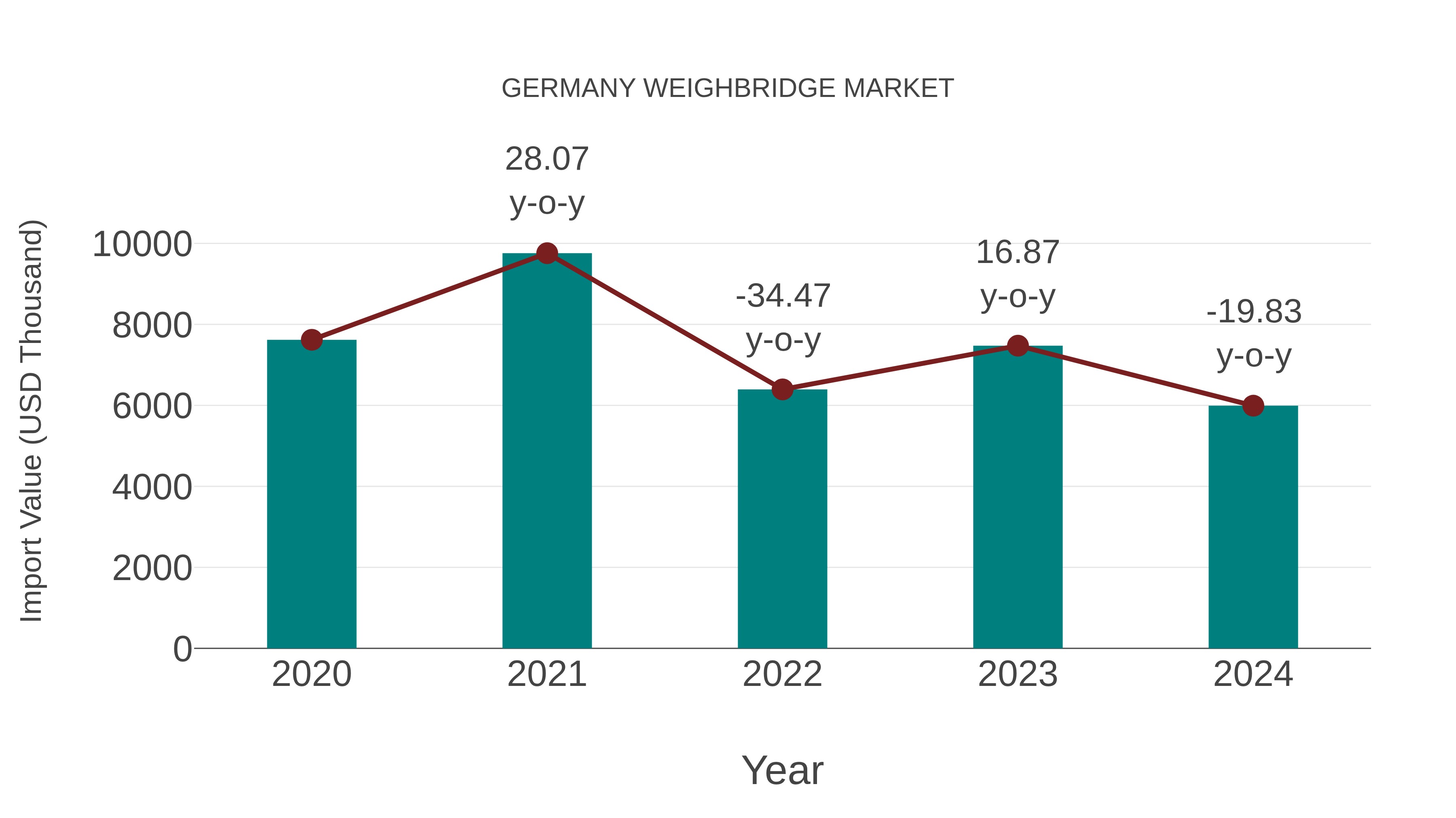  Germany Weighbridge Market: Import Trend Analysis